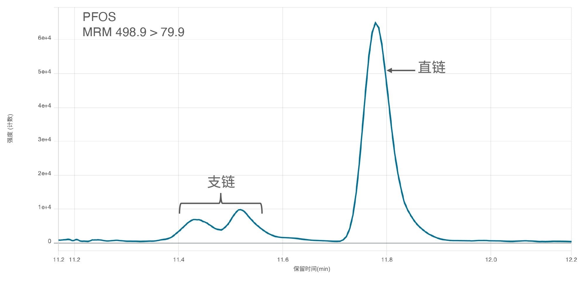支链和直链PFOS分别以0.73 ng/L和0.20 ng/L的浓度加标到试剂水样品中的检测结果