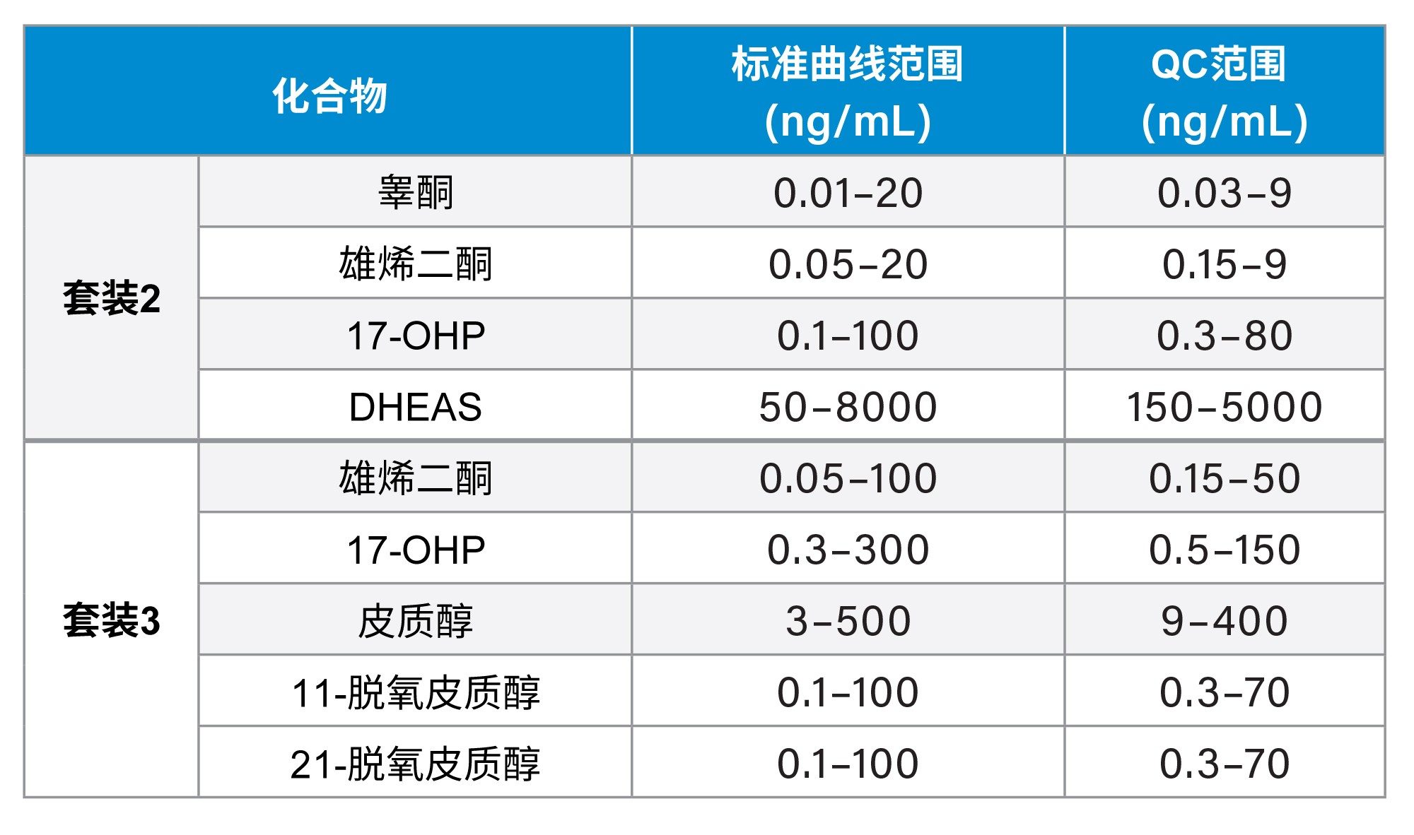 MassTrak类固醇血清标准曲线样品套装2和3,QC套装2和3中各分析物的浓度范围