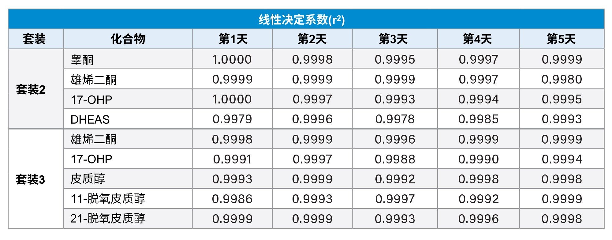 五天内每个套装中每种分析物的线性决定系数
