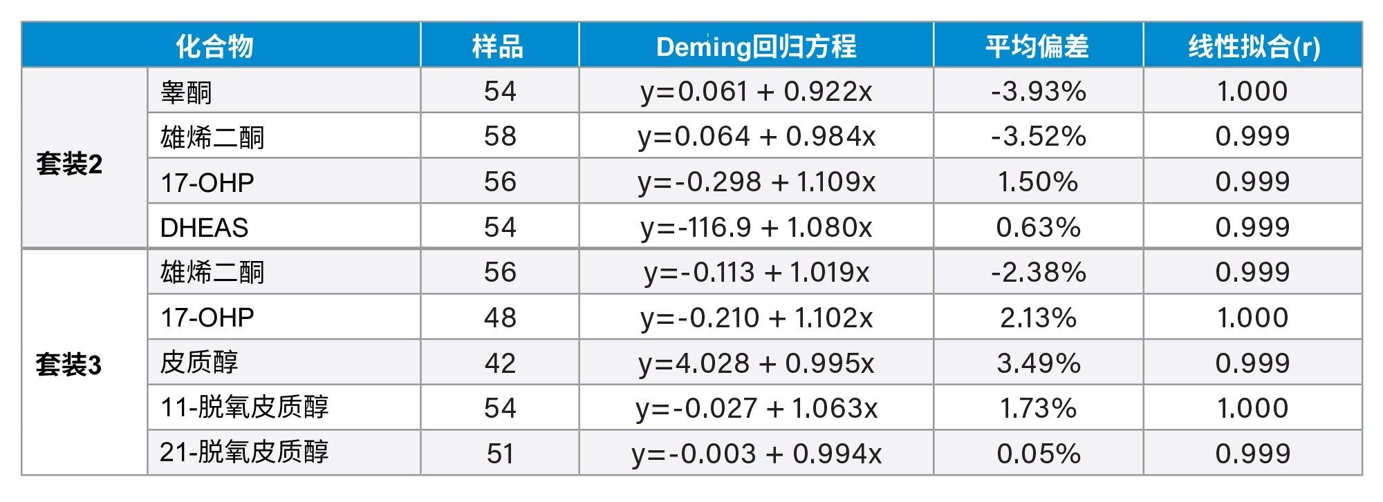Deming回归分析,对比了沃特世LC-MS/MS方法和EQA方案睾酮、雄烯二酮、17-OHP、DHEAS和皮质醇分析的MS方法