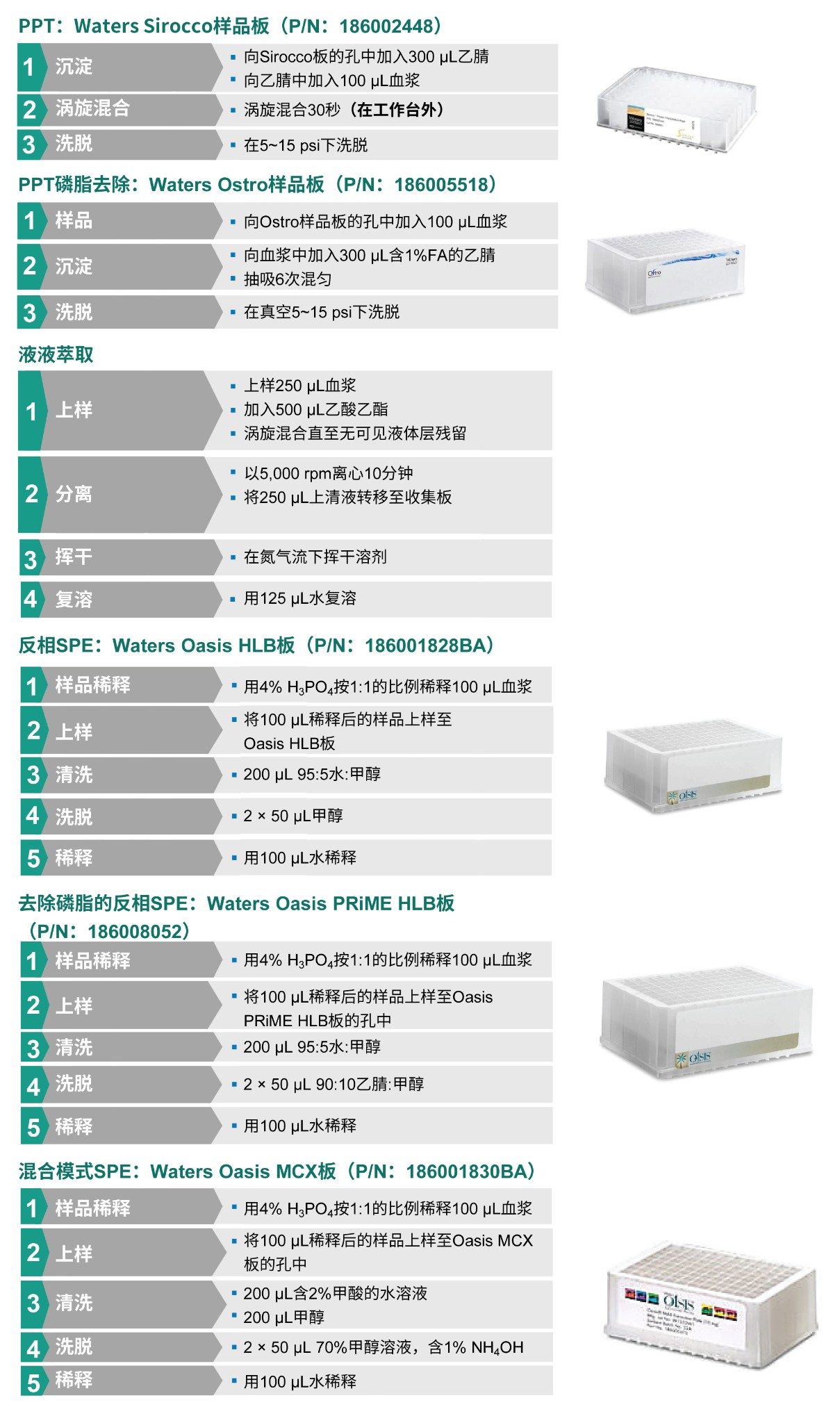 所有样品前处理萃取的示意图