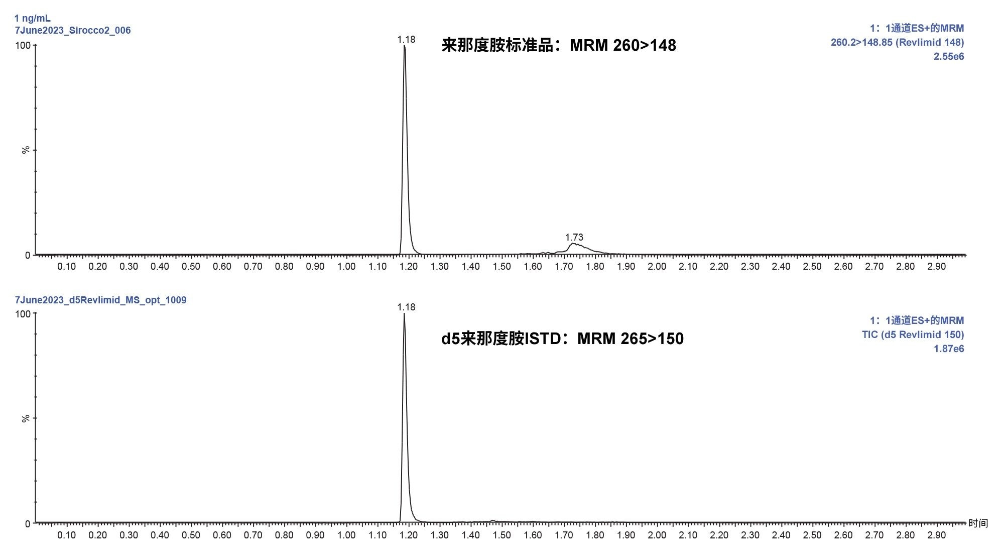 来那度胺和来那度胺的LC色谱分离