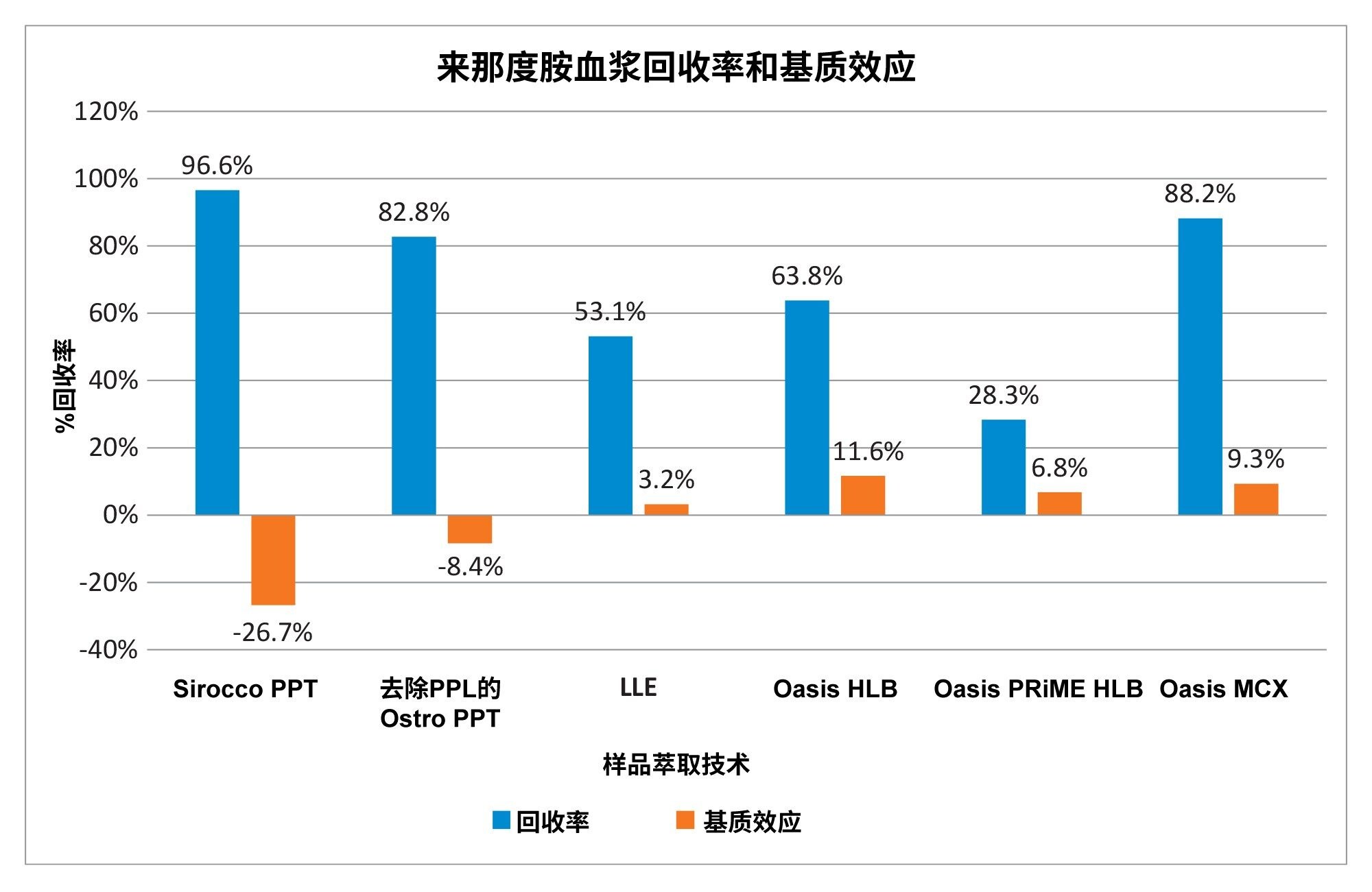 萃取产生的代表性回收率和基质效应结果