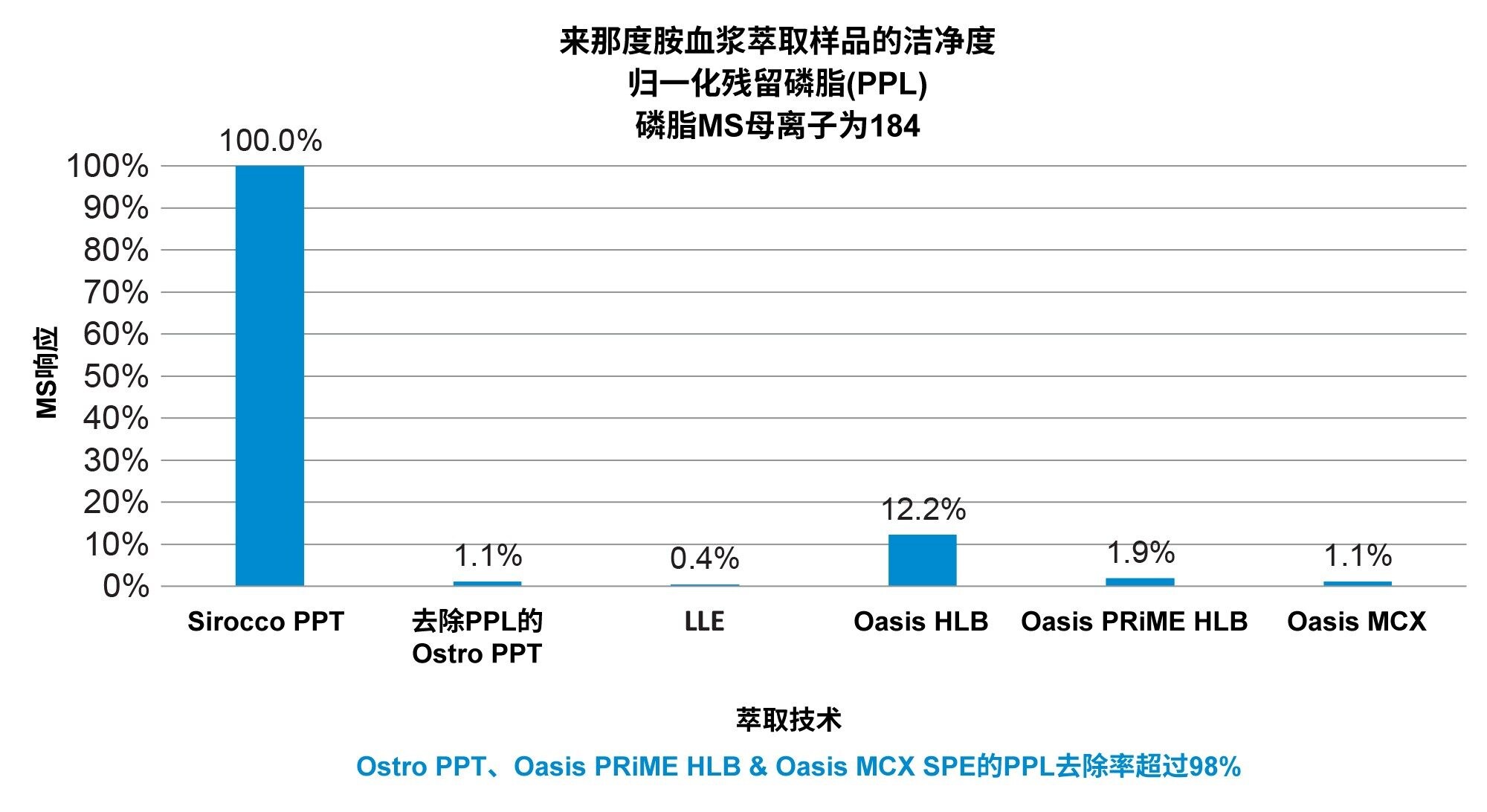 样品萃取技术的洁净度图示，突出展示了Ostro PPT在磷脂去除方面的理想效果