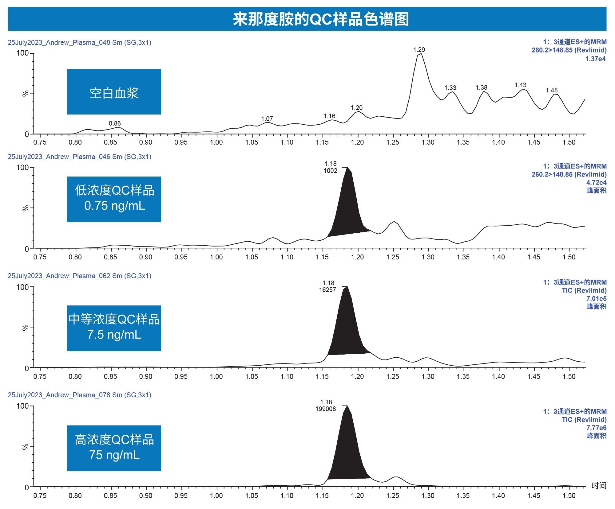 来那度胺QC样品的代表性色谱图