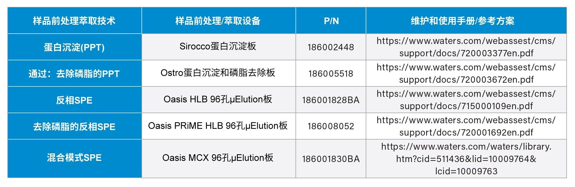 样品萃取方法、维护和使用说明参考资料，以及来那度胺萃取方法评估的起始方案表