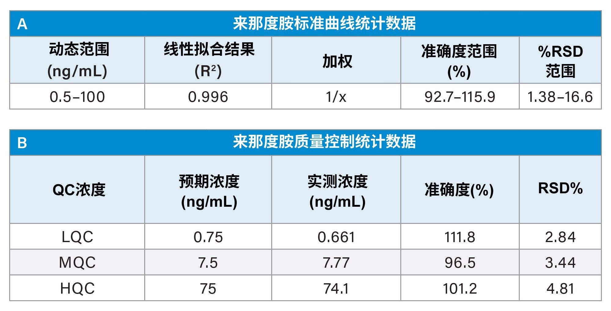 制备和萃取的来那度胺的血浆定量性能