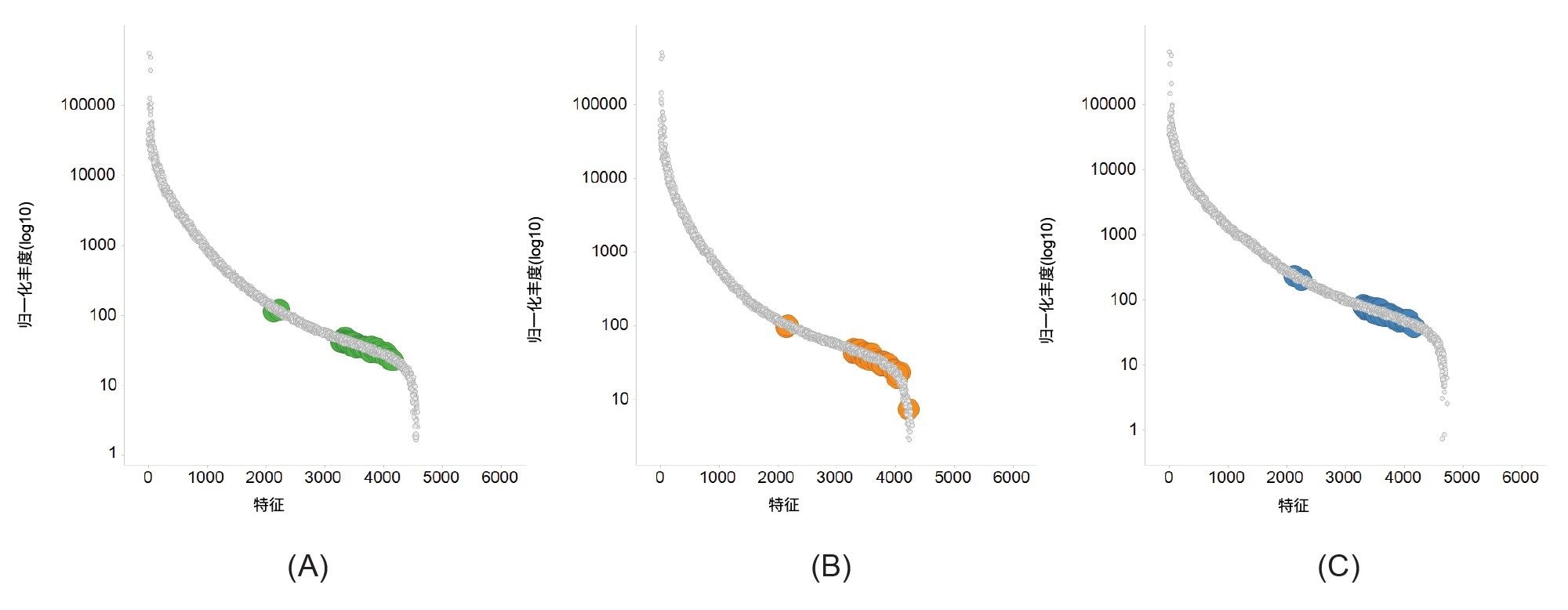三种缓冲液NLB (A)、SDS (B)和Tris (C)的归一化丰度曲线，展示了ESI+脂质组学数据约5个数量级的动态范围（样品内）。突出显示的特征对应于关键的磷脂鉴定结果