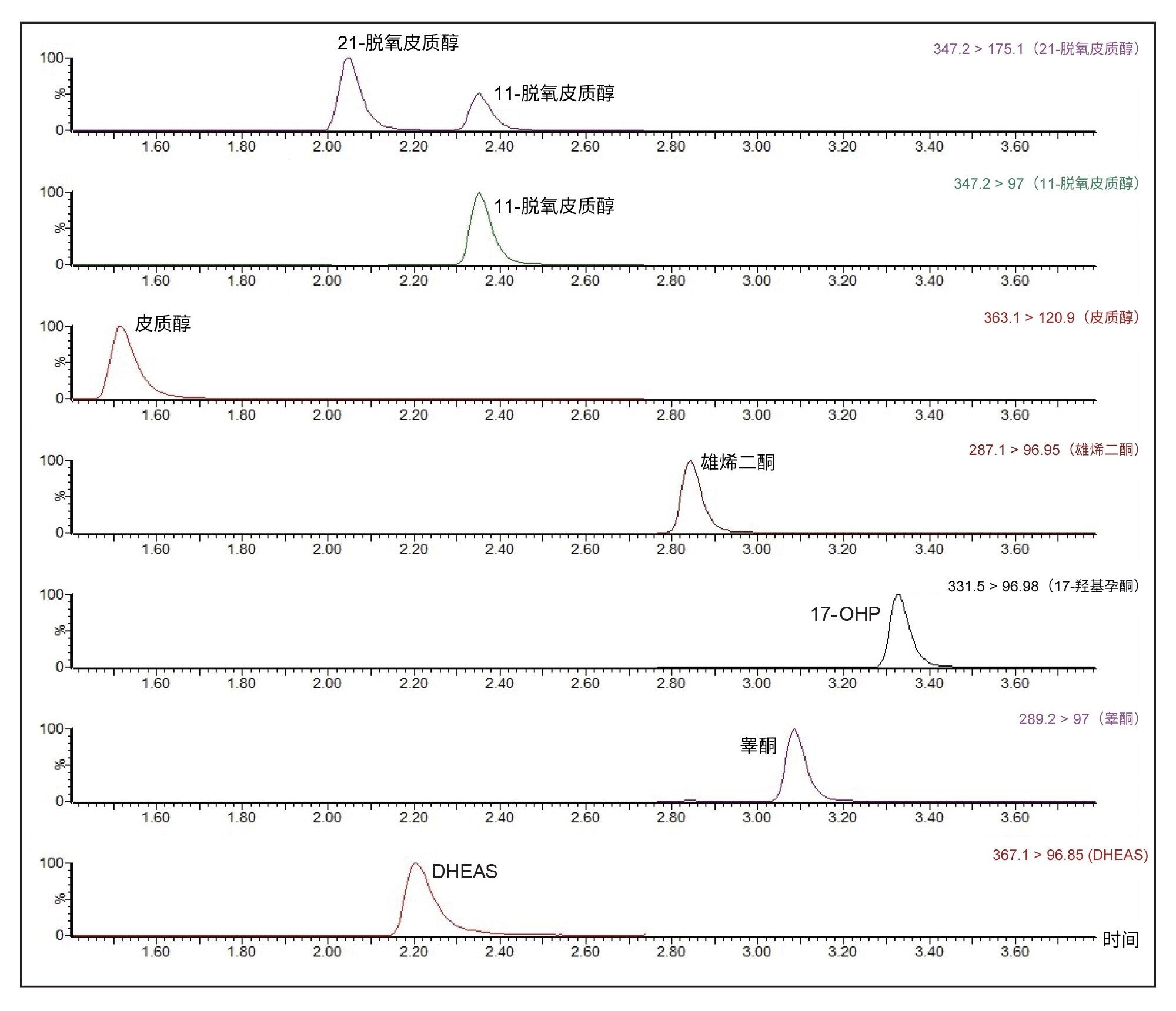 ACQUITY UPLC HSS T3色谱柱的色谱选择性