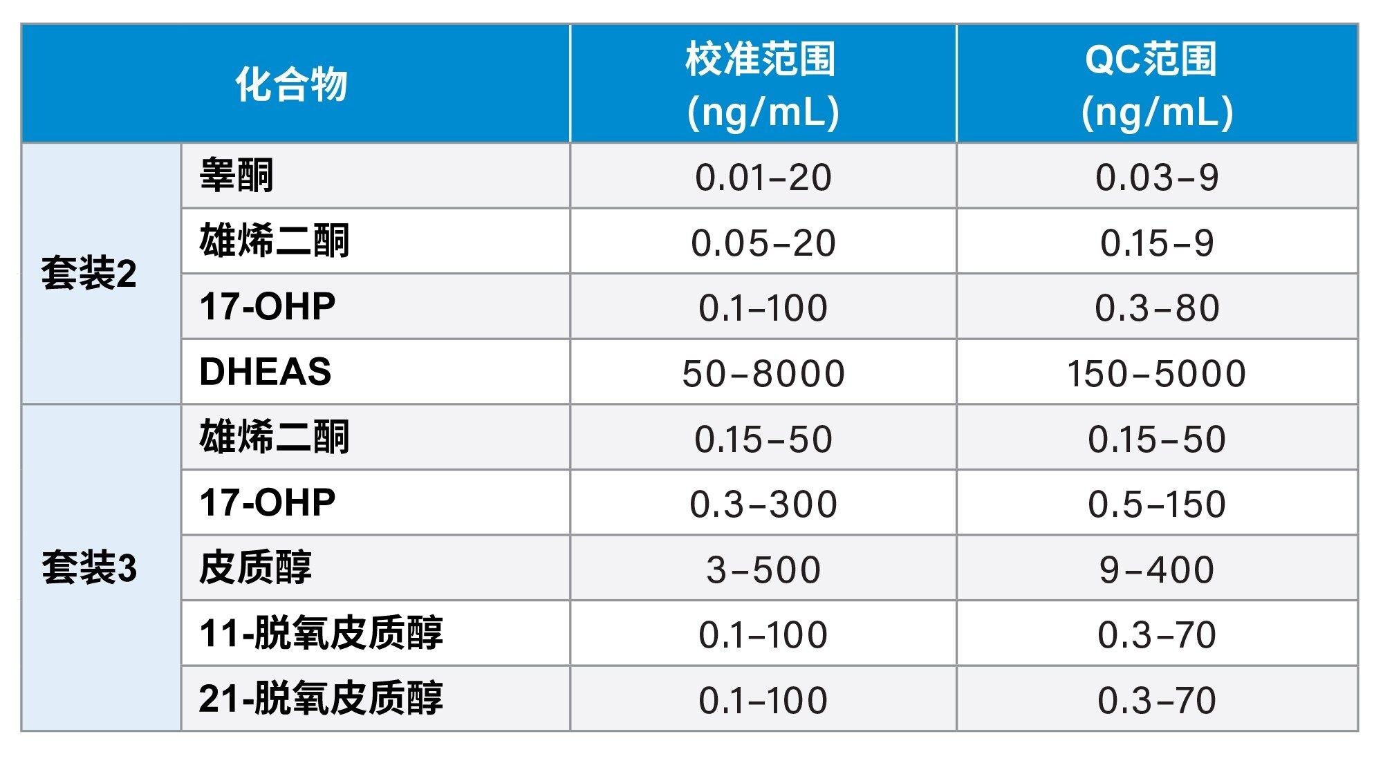MassTrak类固醇血清校准品套装2和3，QC套装2和3中各分析物的浓度范围