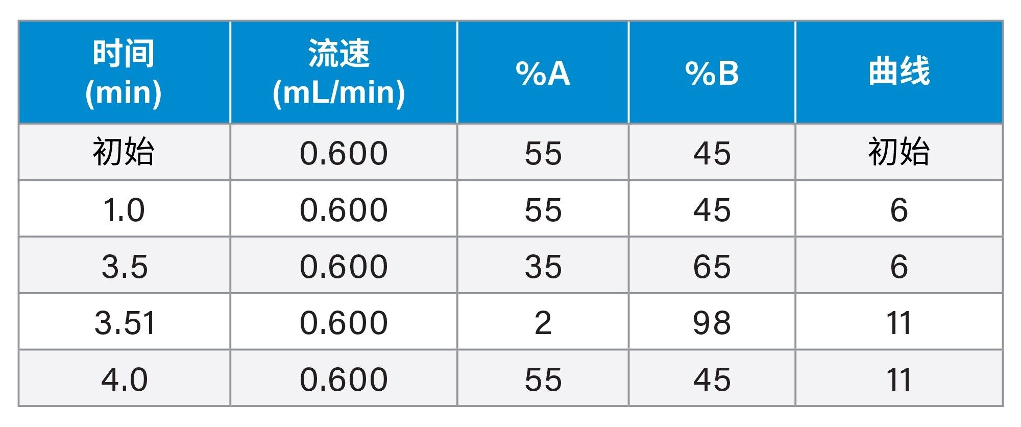 用于分离类固醇激素的梯度表