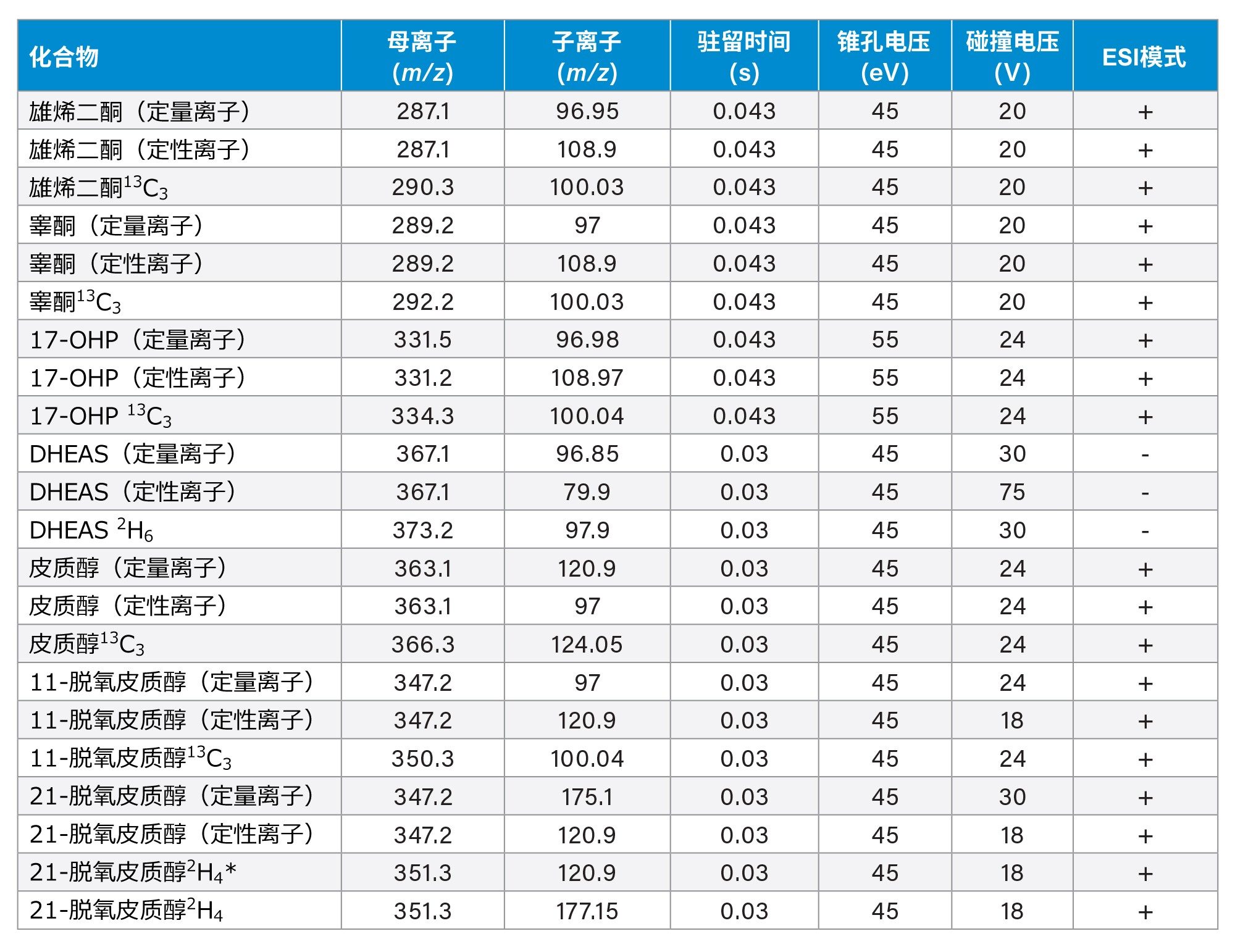 睾酮和雄烯二酮的MRM参数