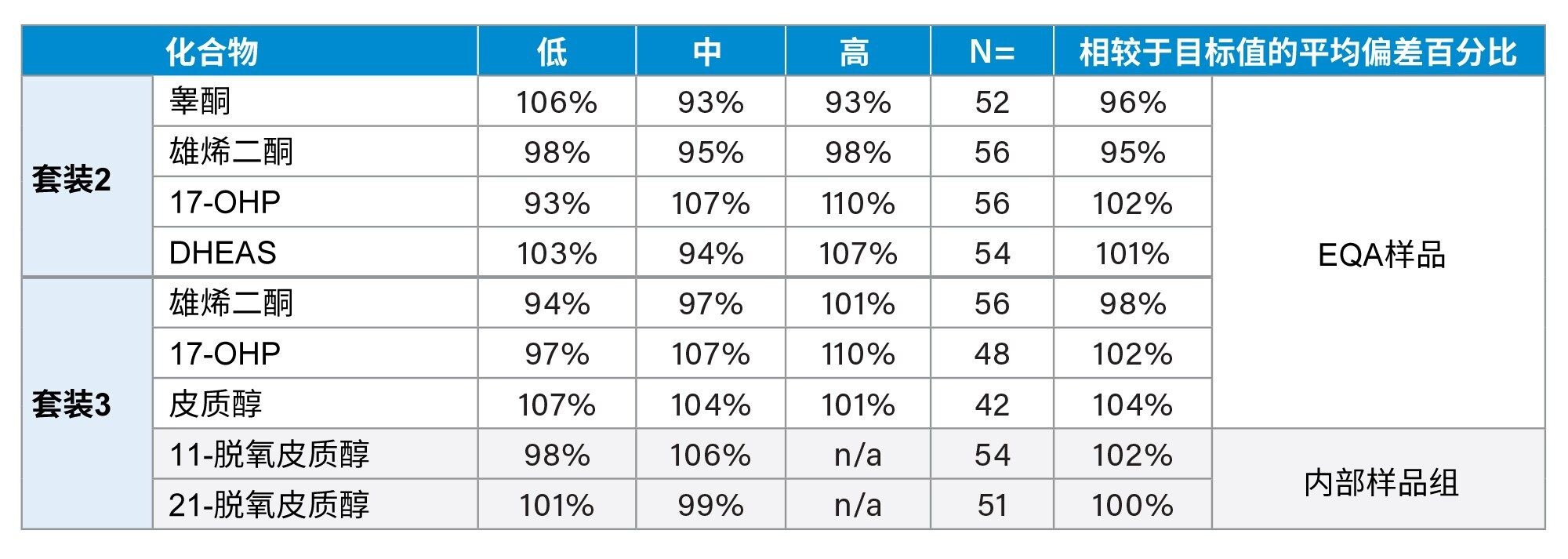准确度汇总表，EQA样品