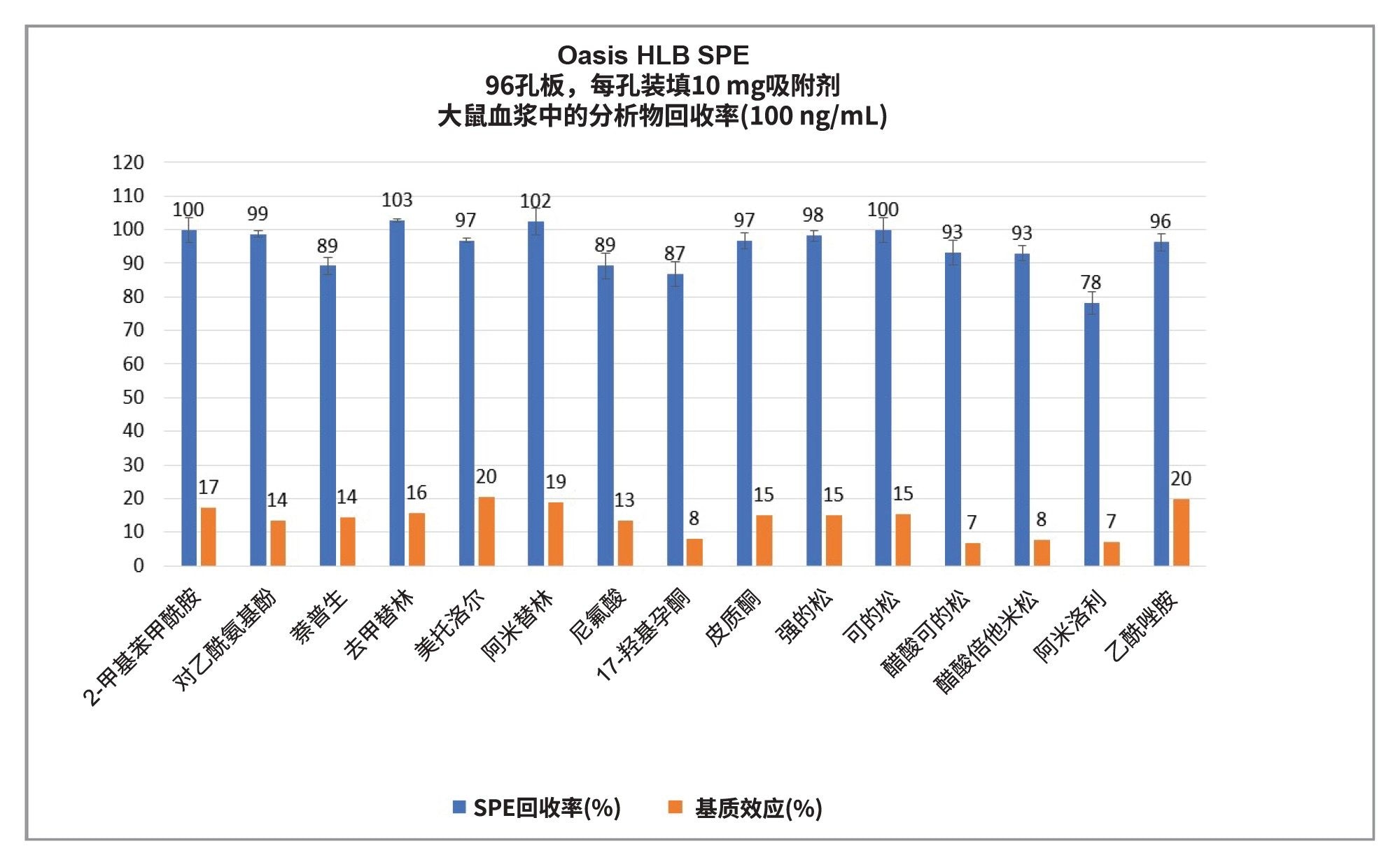  Oasis HLB SPE的性能展示，无需优化方案，回收率> 78%，血浆的基质效应&lt;20%