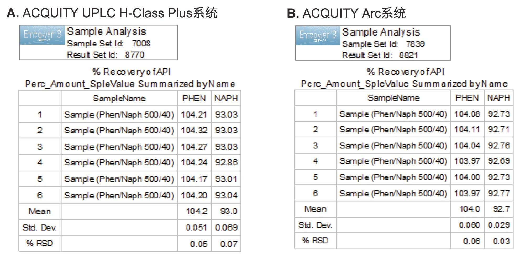 ACQUITY UPLC H-Class Plus系统生成的眼科样品溶液中非尼拉敏(PHEN)和萘甲唑啉(NAPH)的分析结果(%回收率)