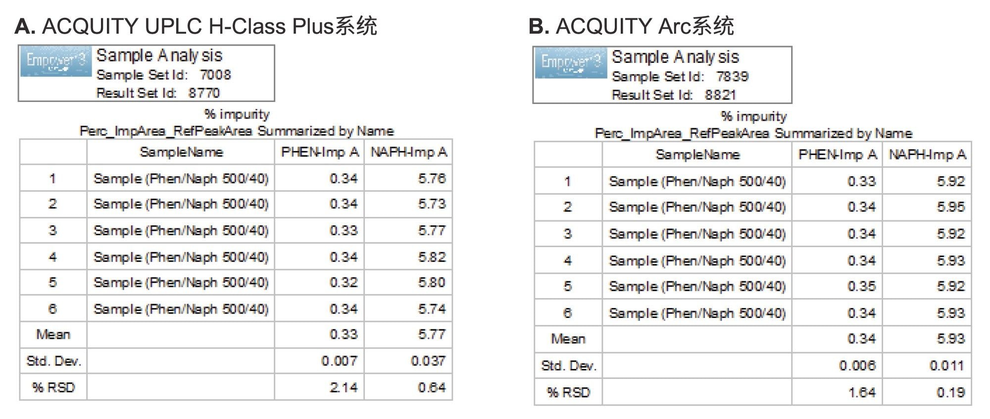 使用分析ACQUITY UPLC H-Class Plus系统分析眼科样品溶液中相关物质的结果(%杂质)