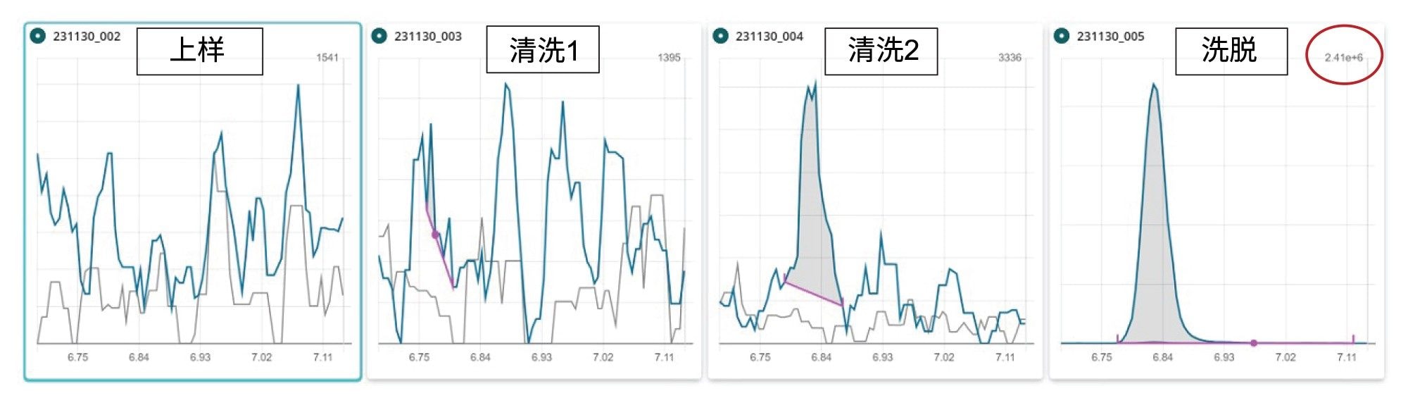 SPE方案中各馏分的FOSA色谱图。清洗1=用水清洗的步骤