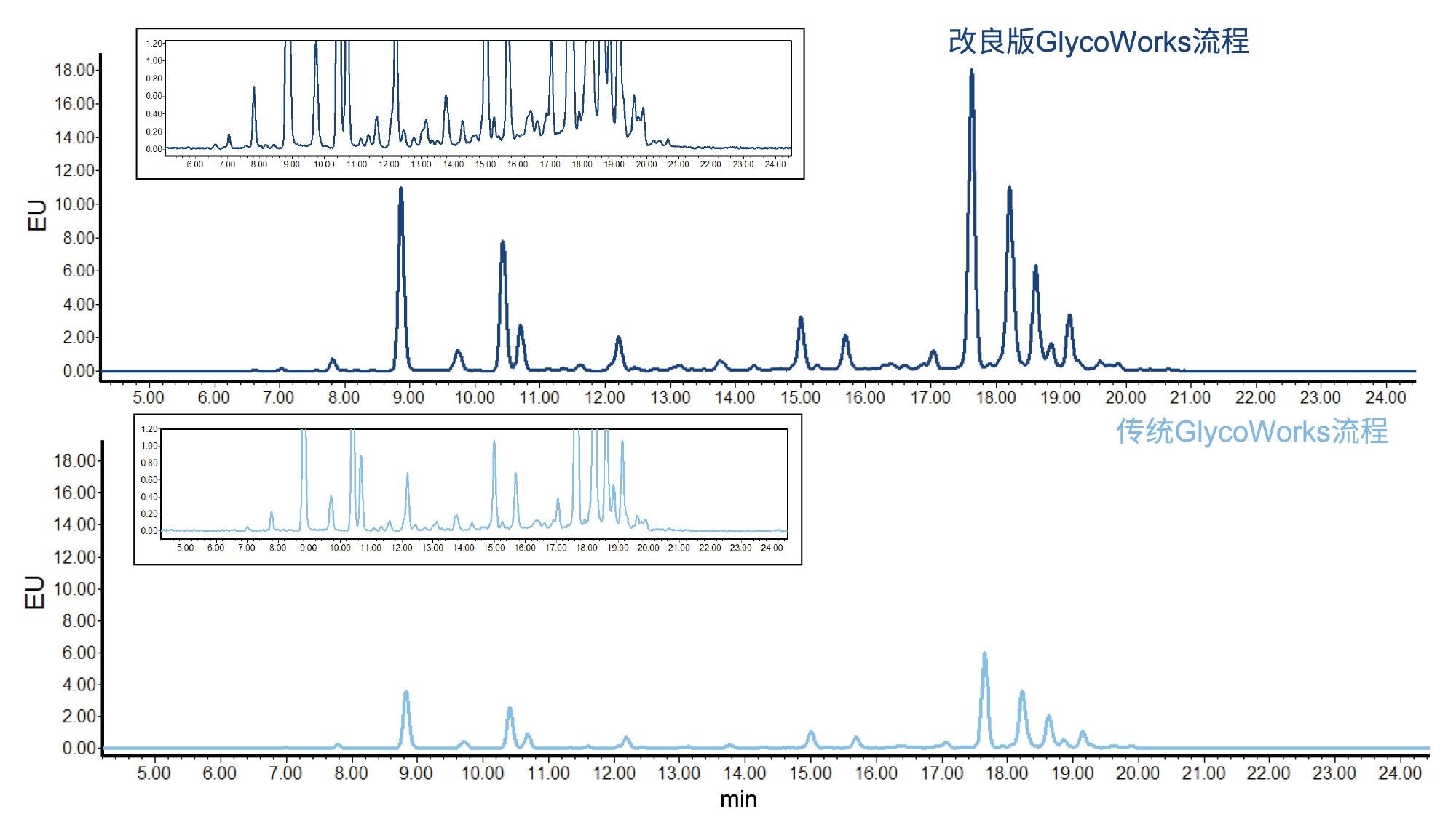 使用传统和改良版GlycoWorks流程制备的NISTmAb/胎球蛋白标记游离寡糖的HILIC-FLR色谱图