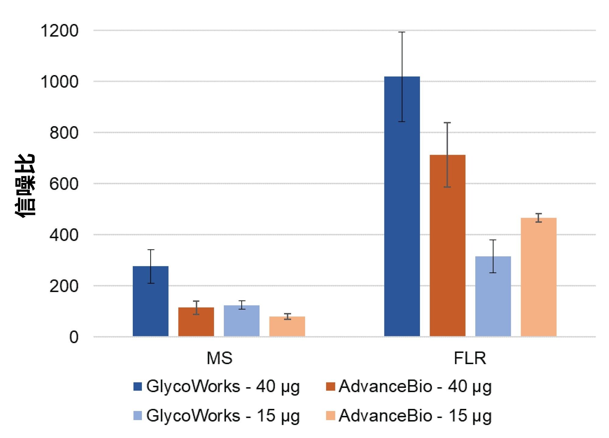 使用GlycoWorks制备的标记游离N-糖的FLR和MS检测的信噪比