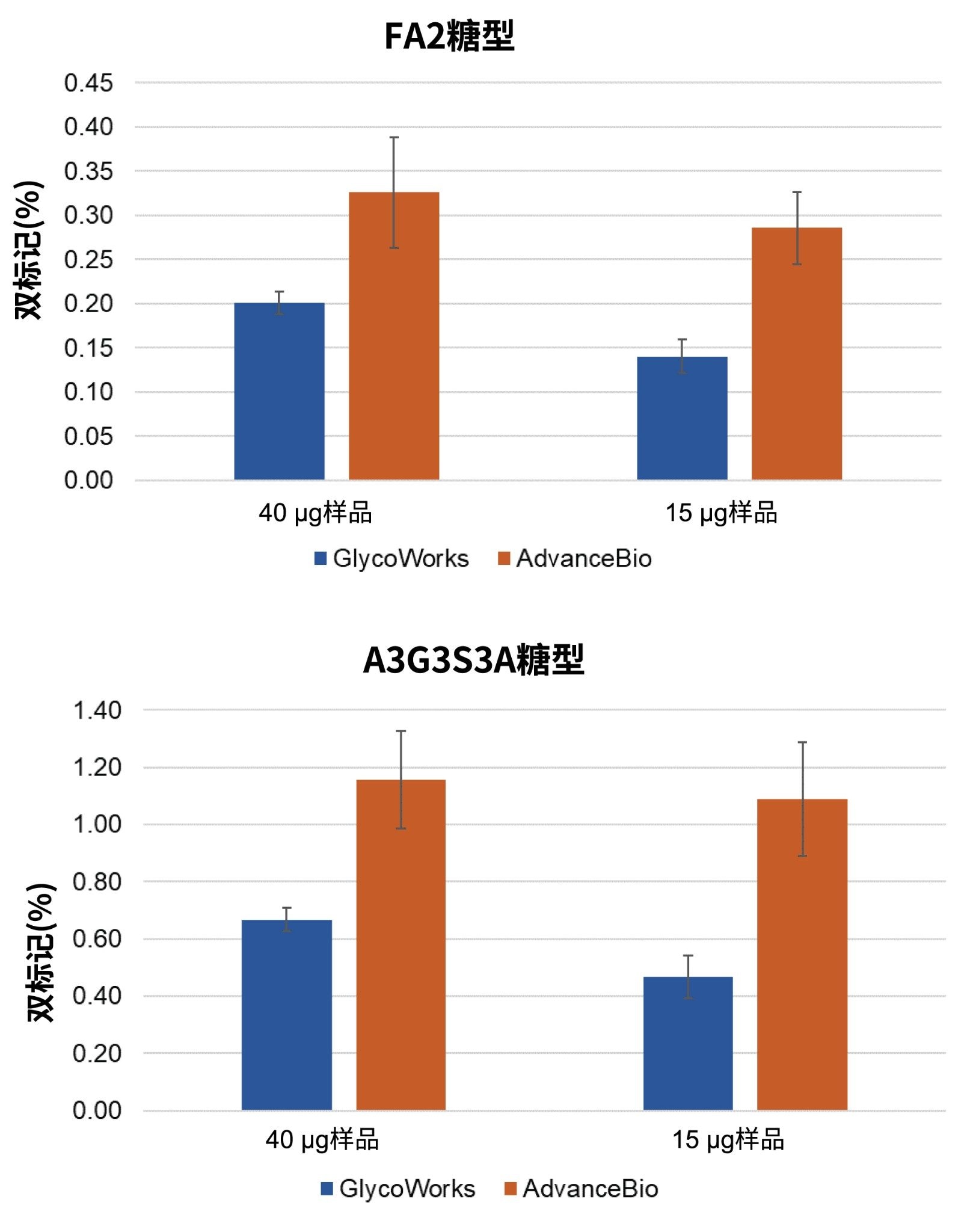 使用GlycoWorks和AdvanceBio试剂盒制备的样品中FA2和A3G3S3 N-糖的过度标记结果