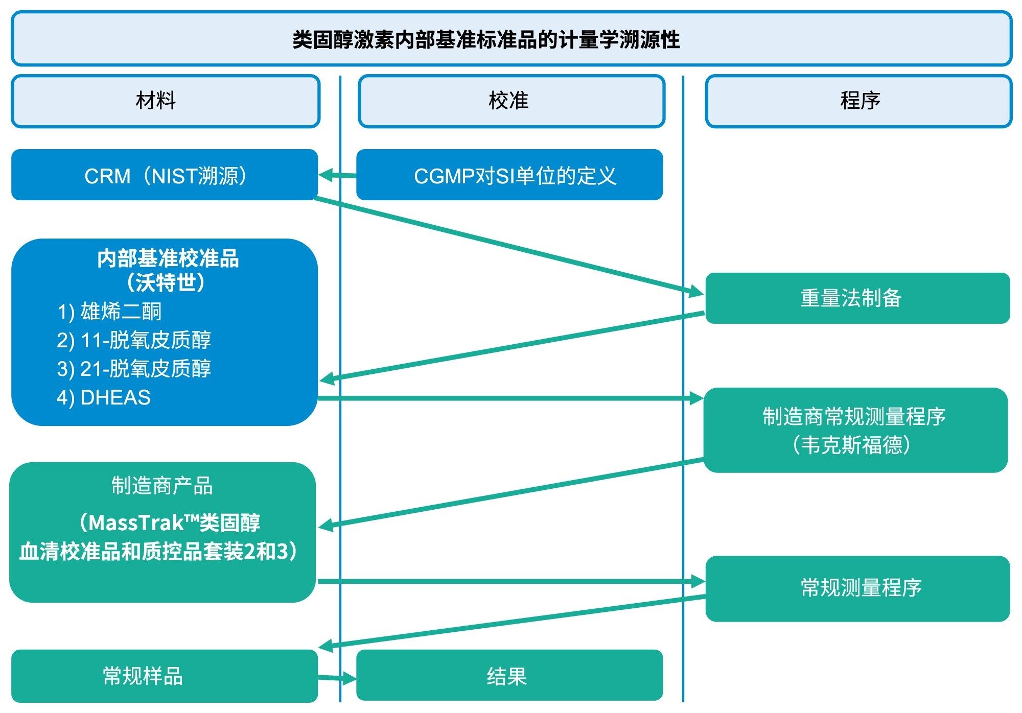 MassTrak类固醇血清校准品和质控品套装2和3中内部基准标准品（雄烯二酮、DHEA-S、11-脱氧皮质醇、21-脱氧皮质醇）赋值的计量学溯源性