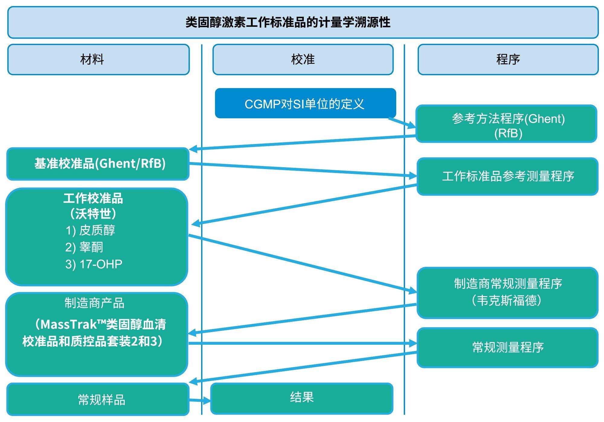 MassTrak类固醇血清校准品和质控品套装2和3中内部工作标准品（睾酮、皮质醇和17-OHP）赋值的计量学溯源性