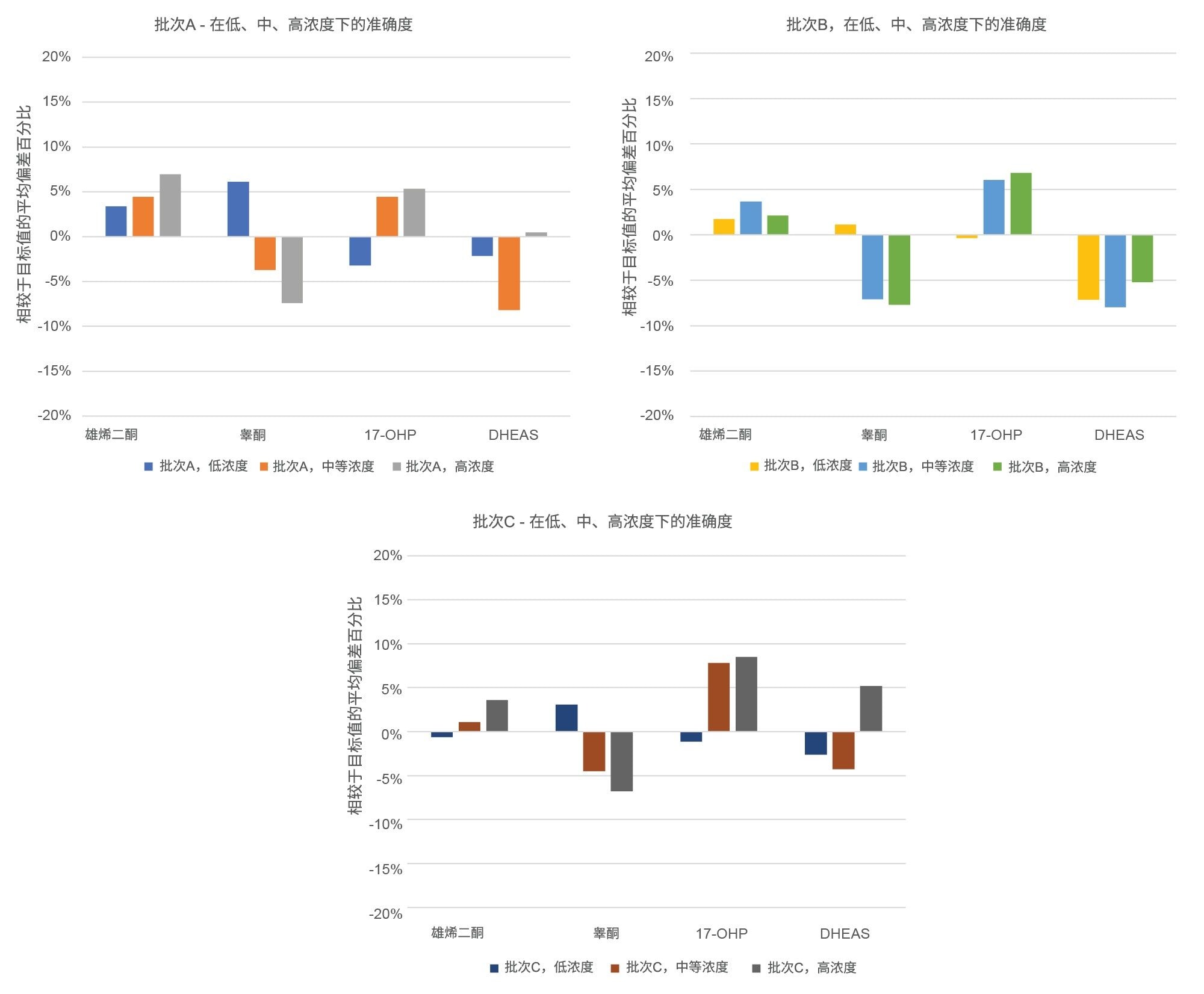 低、中和高浓度下与EQA目标值偏差%的批次间比较，证明了MassTrak类固醇血清校准品套装2的准确度