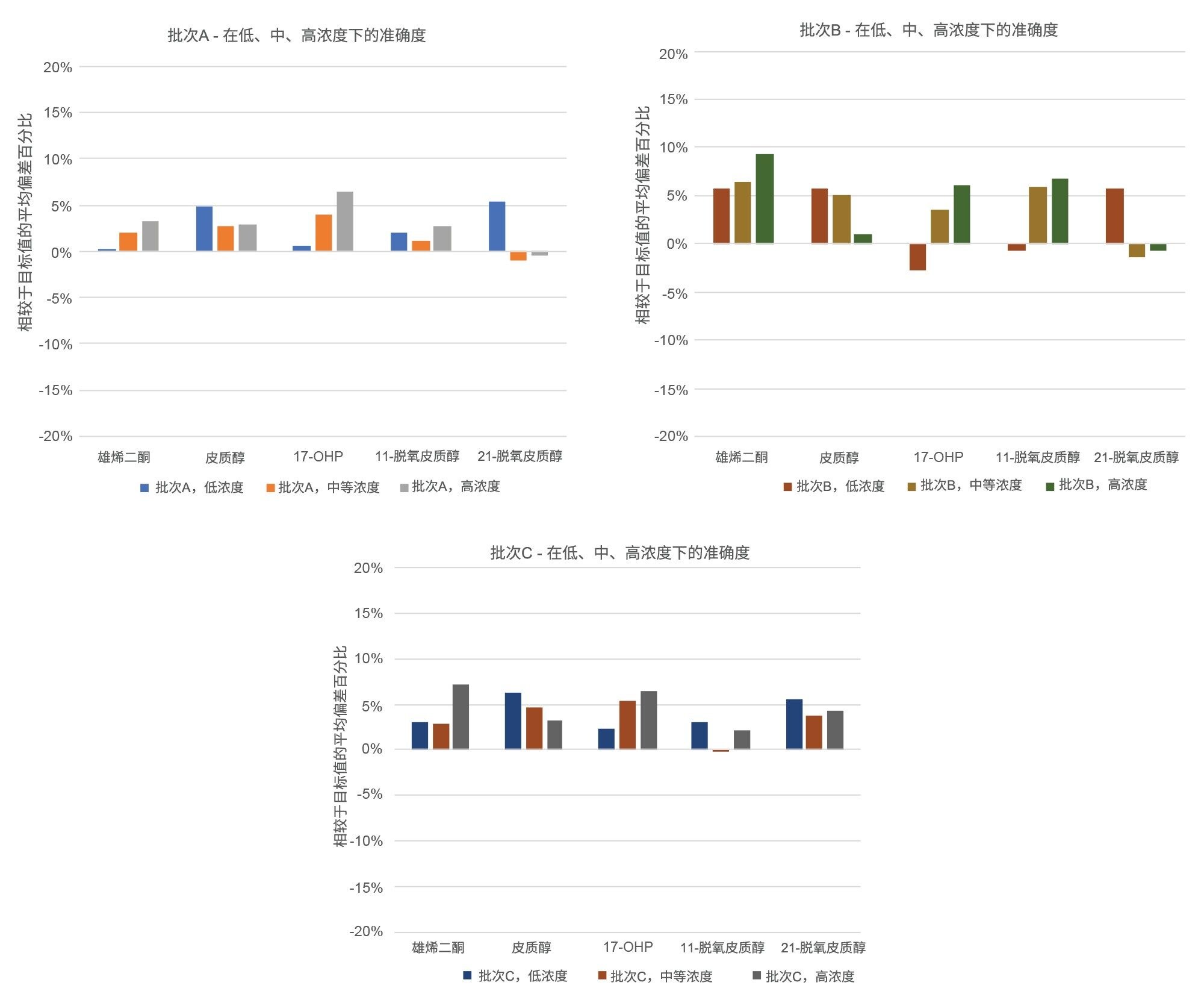 低、中和高浓度下与EQA目标值偏差%的批次间比较，证明了MassTrak类固醇血清校准品套装3的准确度