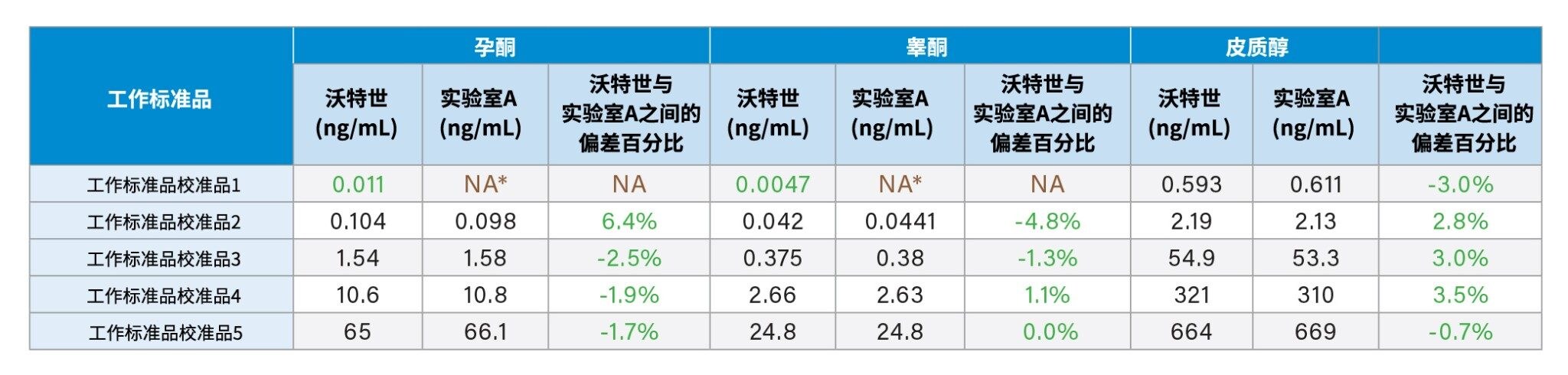 对含有孕酮、睾酮和皮质醇的工作标准品进行赋值时，沃特世与实验室A之间的偏差百分比