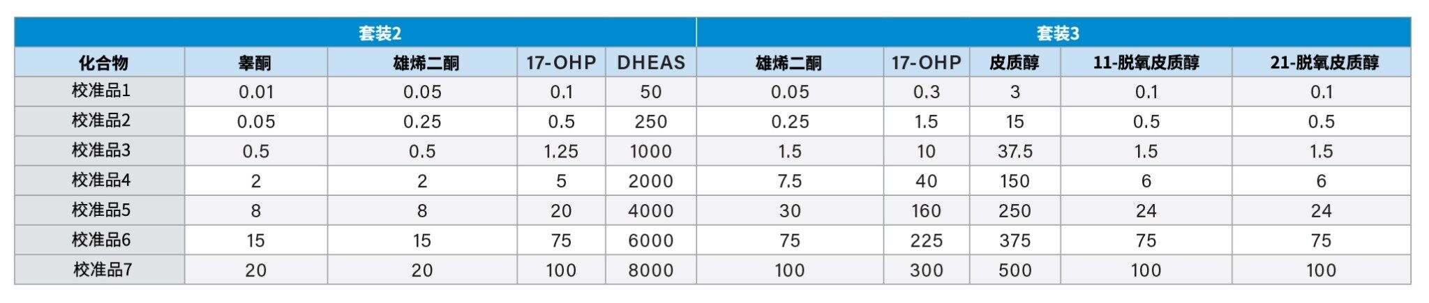   MassTrak类固醇血清校准品套装2和3的目标浓度。将睾酮数据乘以3.470、雄烯二酮数据乘以3.494、17-OHP数据乘以3.028、DHEAS数据乘以2.716、皮质醇数据乘以2.761、11-脱氧皮质醇和21-脱氧皮质醇数据乘以2.889，可将SI单位从ng/mL换算为nmol/L