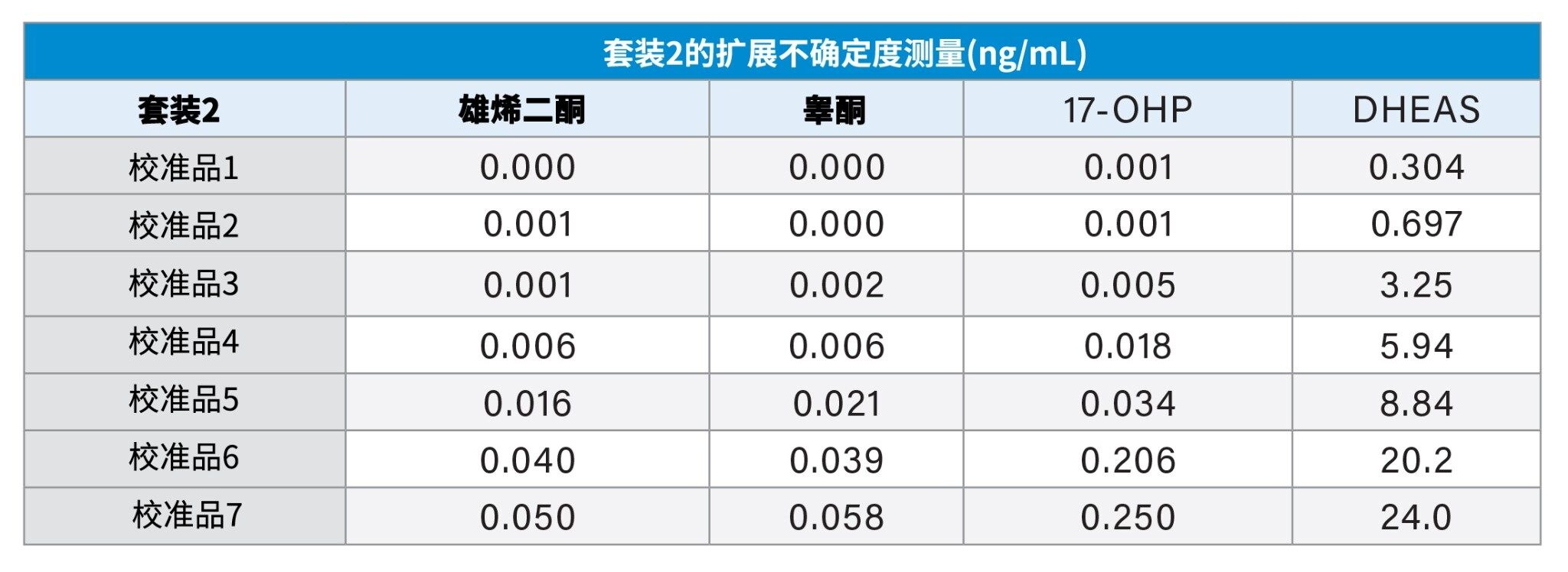 套装2校准品的扩展不确定度测量结果。将睾酮数据乘以3.470、雄烯二酮数据乘以3.494、17-OHP数据乘以3.028、DHEAS数据乘以2.716，可将SI单位从ng/mL换算为nmol/L