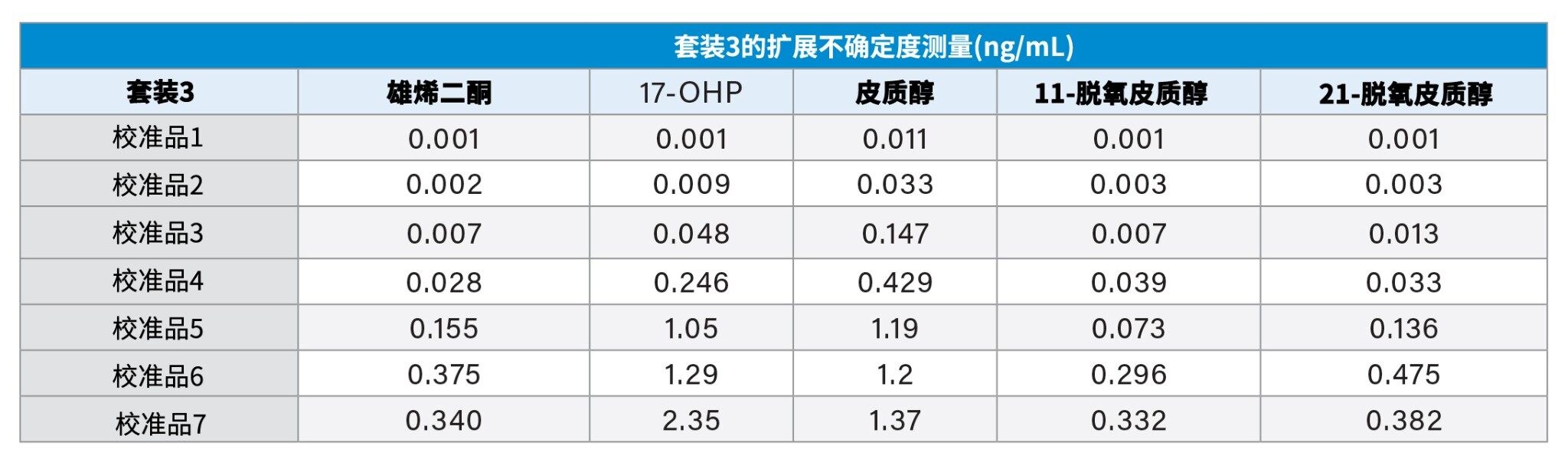  套装3校准品的扩展不确定度测量结果。将雄烯二酮数据乘以3.494、17-OHP数据乘以3.028、皮质醇数据乘以2.761、11-脱氧皮质醇和21-脱氧皮质醇数据乘以2.889，可将SI单位从ng/mL换算为nmol/L