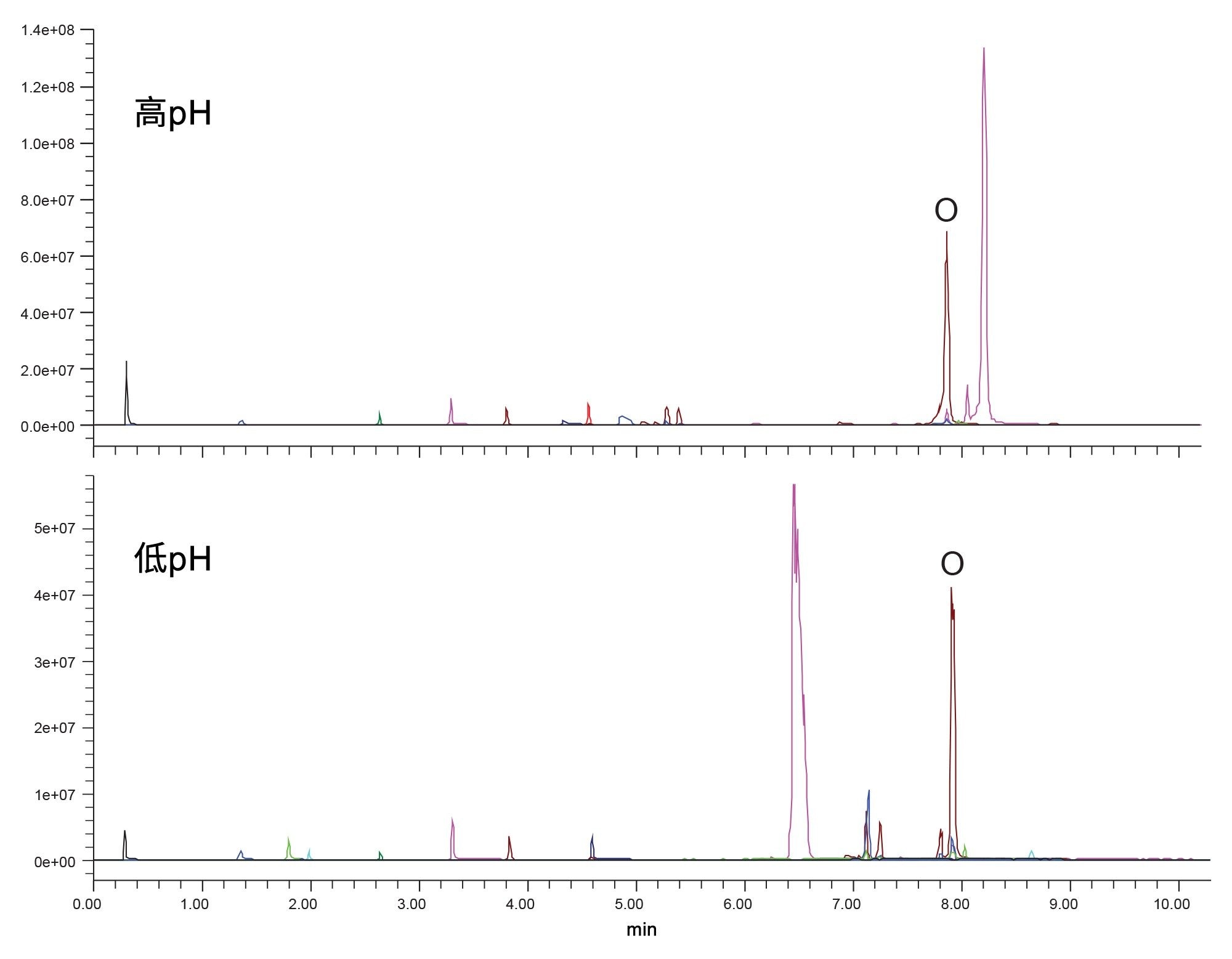使用ACQUITY Premier BEH C18色谱柱在高pH和低pH条件下得到的奥利司他强制降解样品的结果。鉴定出奥司利他主峰(O)。对检测到的质量数进行单离子扫描以改善MS信号