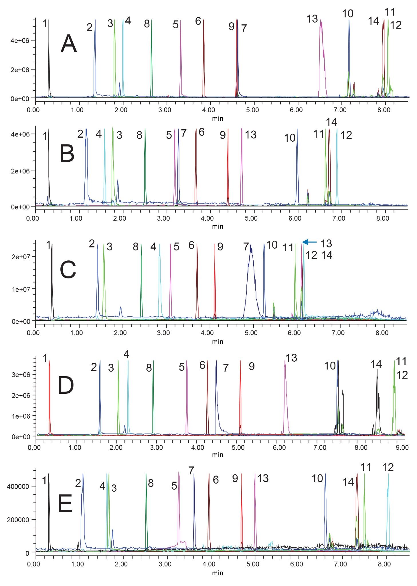 使用乙腈流动相筛选五种固定相。A) ACQUITY Premier BEH C18、B) ACQUITY Premier CSH苯己基、C) ACQUITY Premier HSS PFP、D) ACQUITY Premier HSS T3、E) ACQUITY Premier BEH Shield RP18。在ACQUITY QDa质谱检测器上使用单离子扫描(SIR)按质量数鉴定并追踪峰。1) 81.91、2) 115.96、3) 159.99、4) 179.01、5) 187.04、6) 225.08、7) 230.16、8) 232.13、9) 241.10、10) 337.25、11) 364.30、12) 366.27、13) 468.36、14) 496.26（奥利司他）
