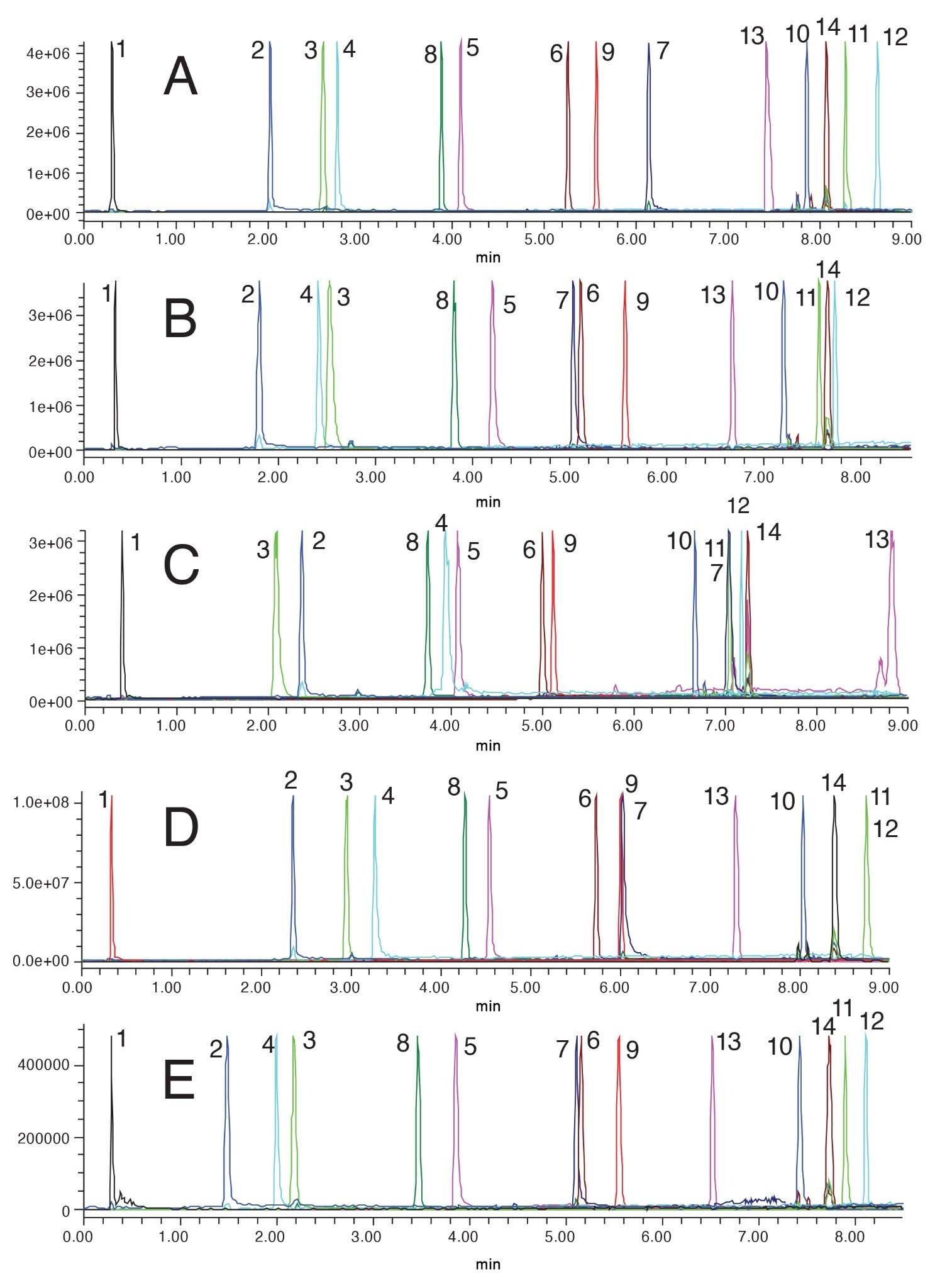 使用甲醇流动相筛选五种固定相。A) ACQUITY Premier BEH C18、B) ACQUITY Premier CSH苯己基、C) ACQUITY Premier HSS PFP、D) ACQUITY Premier HSS T3、E) ACQUITY Premier BEH Shield RP18。在ACQUITY QDa质谱检测器上使用单离子扫描(SIR)按质量数鉴定并追踪峰。1) 81.91、2) 115.96、3) 159.99、4) 179.01、5) 187.04、6) 225.08、7) 230.16、8) 232.13、9) 241.10、10) 337.25、11) 364.30、12) 366.27、13) 468.36、14) 496.26（奥利司他）