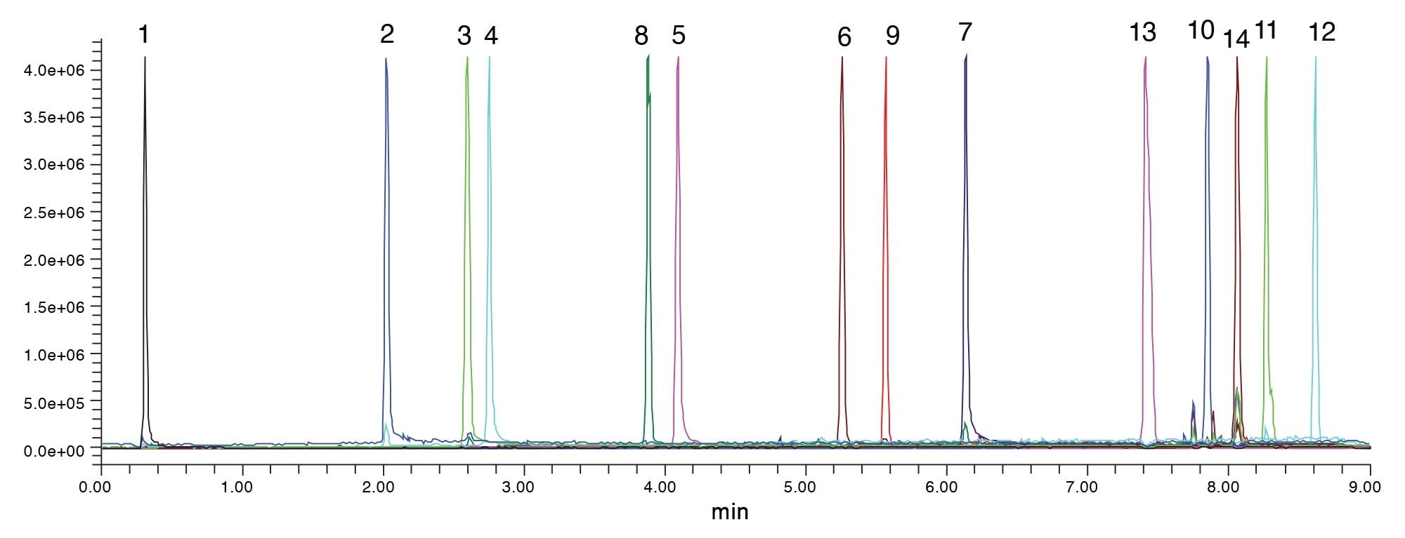使用ACQUITY Premier BEH C18色谱柱和添加甲酸的甲醇流动相得到的最终分离结果色谱图。在ACQUITY QDa质谱检测器上使用单离子扫描(SIR)按质量数鉴定并追踪峰。1) 81.91、2) 115.96、3) 159.99、4) 179.01、5) 187.04、6) 225.08、7) 230.16、8) 232.13、9) 241.10、10) 337.25、11) 364.30、12) 366.27、13) 468.36、14) 496.26（奥利司他）