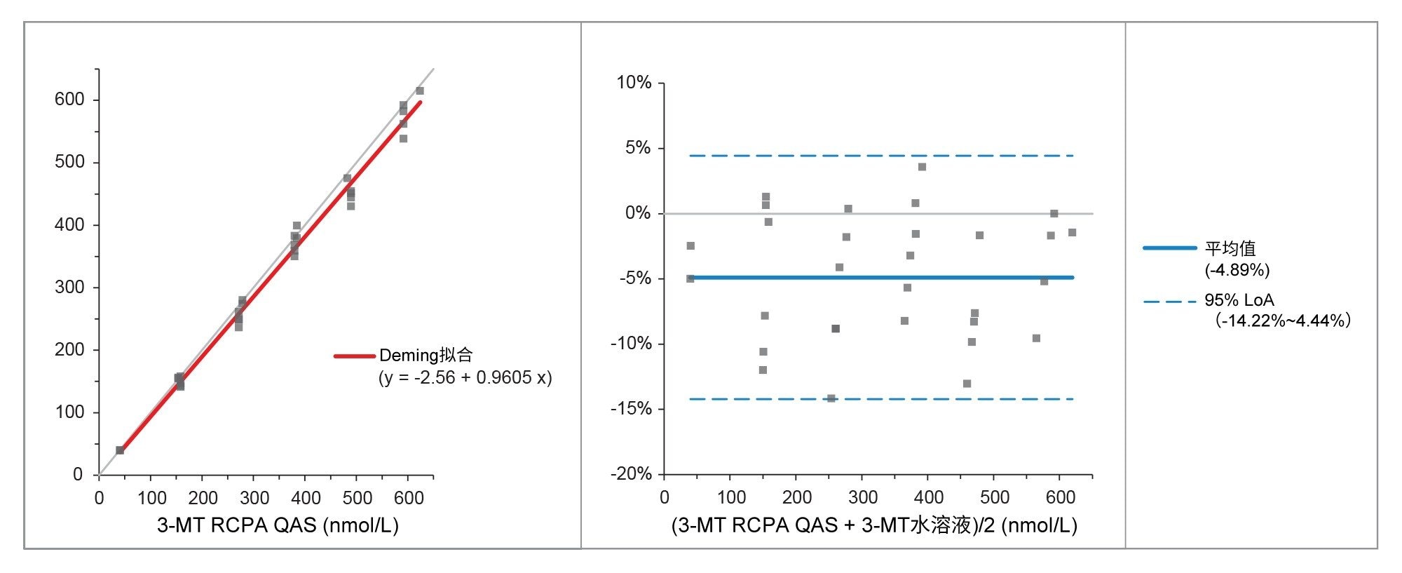 比较实测值与RCPA QAS值得出的3-甲氧酪胺Deming拟合图和Bland Altman图