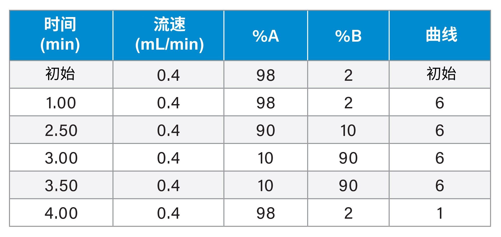 分离变肾上腺素、去甲变肾上腺素和3-MT的梯度表，总运行时间为5.0 min。
