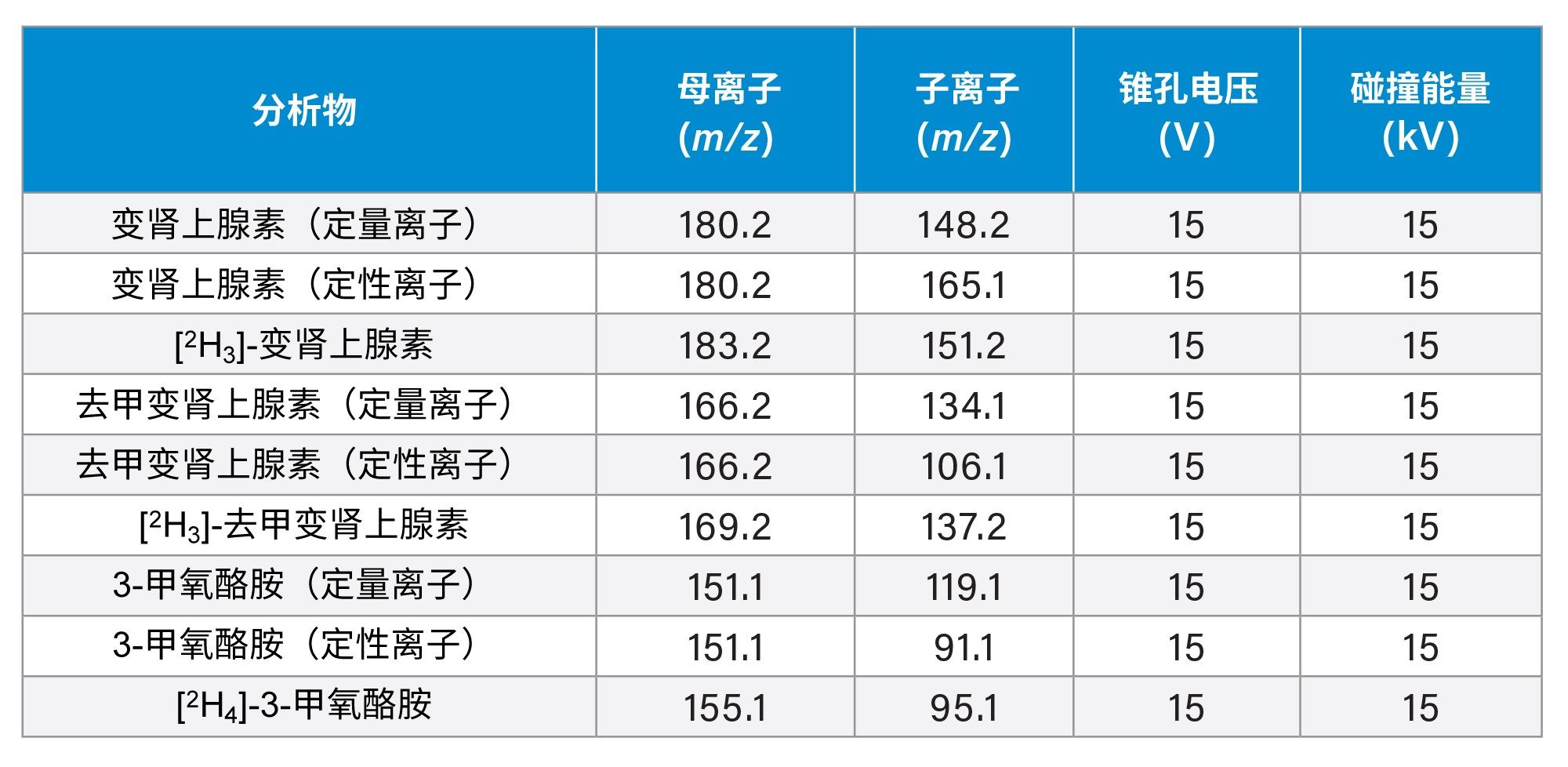 变肾上腺素、去甲变肾上腺素和3-MT定量离子、定性离子及其内标的MRM参数