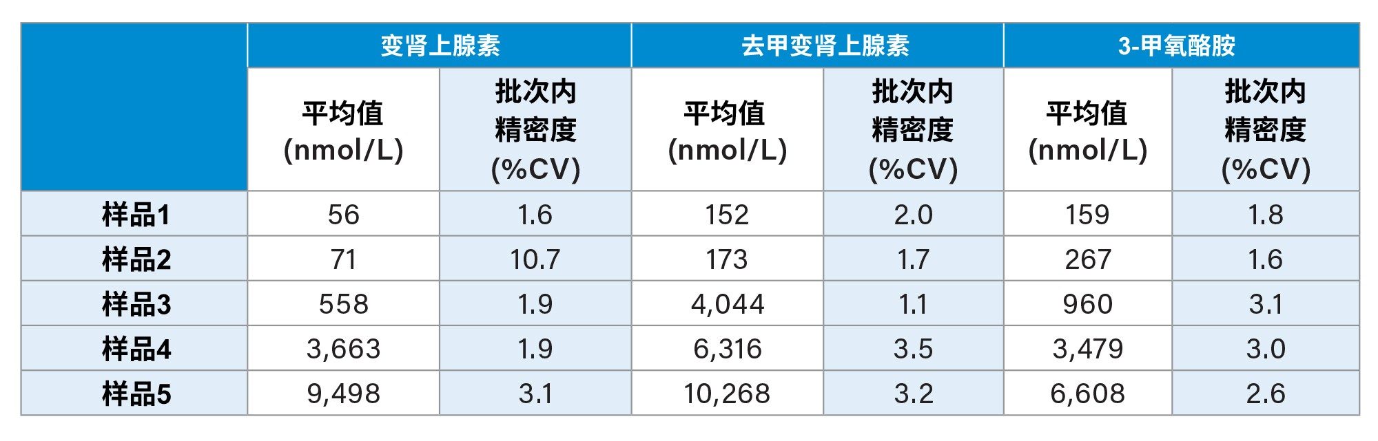  变肾上腺素、去甲变肾上腺素和3-甲氧酪胺的批次内精密度性能汇总