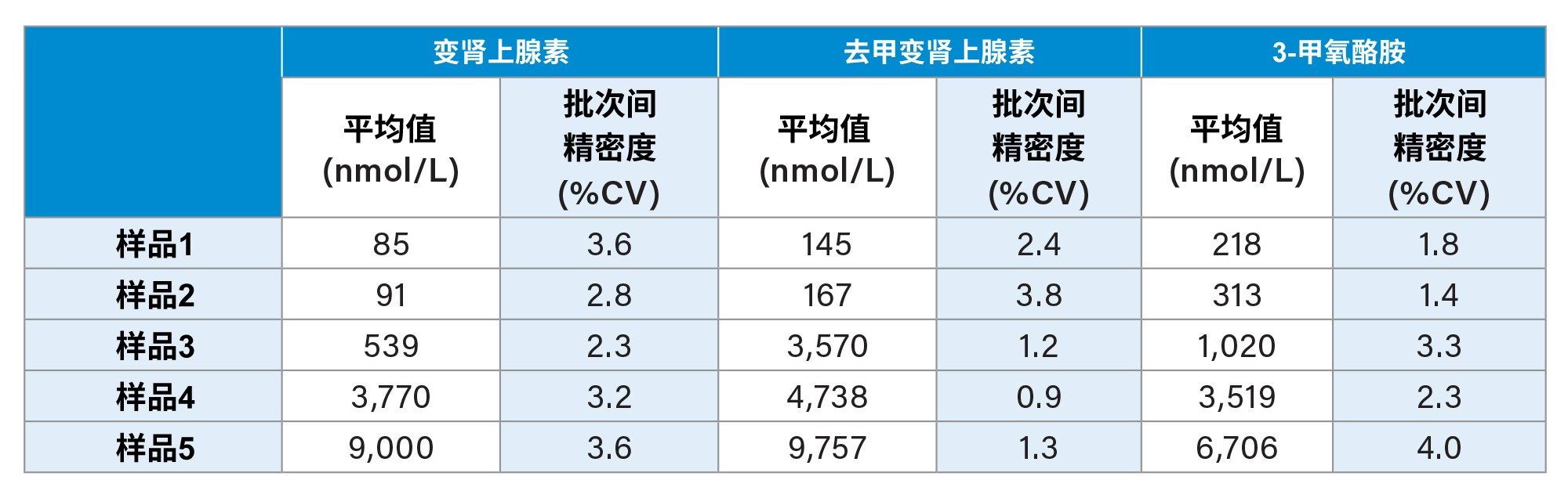 变肾上腺素、去甲变肾上腺素和3-甲氧酪胺的批次间精密度性能汇总