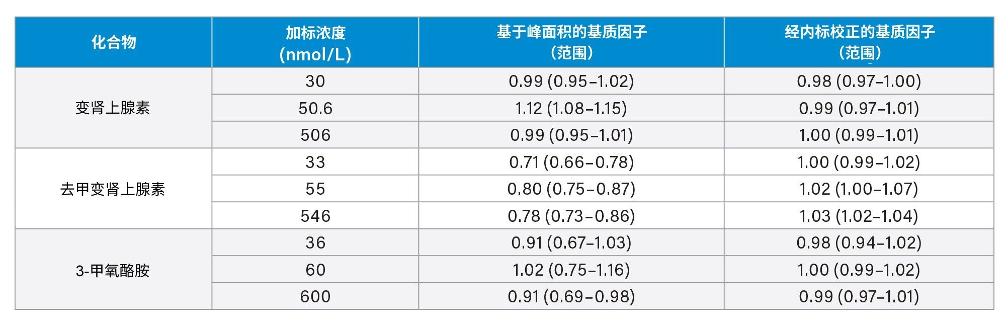 变肾上腺素、去甲变肾上腺素和3-甲氧酪胺的基质因子汇总