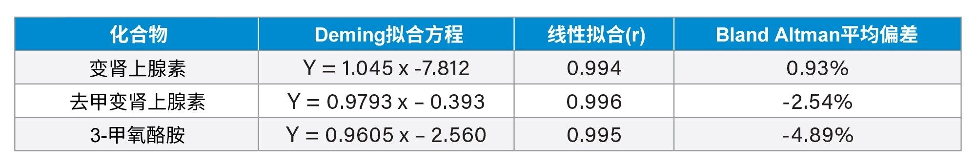 变肾上腺素、去甲变肾上腺素和3-甲氧酪胺的准确度汇总