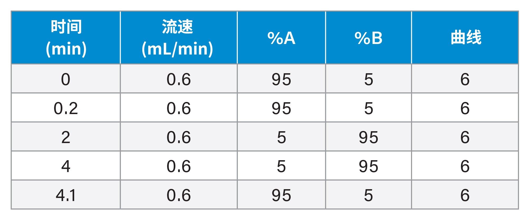 梯度表