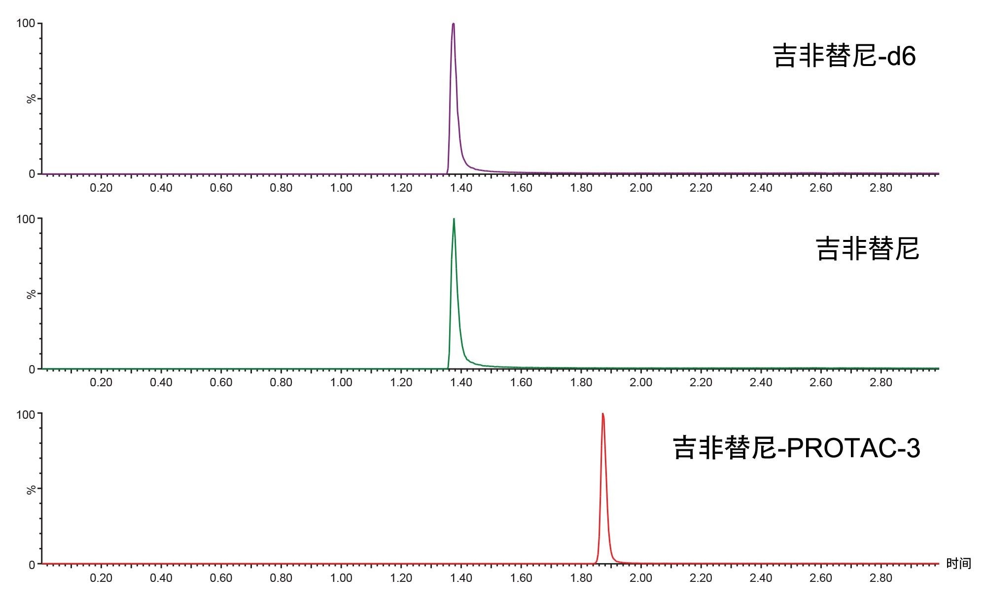 在正离子模式下对吉非替尼-PROTAC-3、吉非替尼-d6和吉非替尼进行LC-MS/MS分析