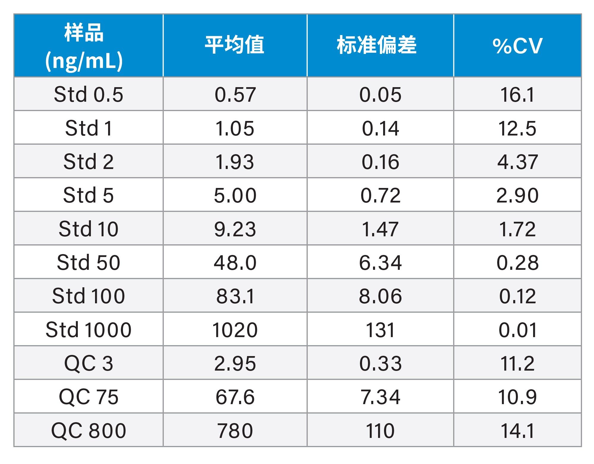 在为期三天的验证中，吉非替尼-PROTAC-3的定量分析结果总结（每种标准品和QC共进行6次分析）
