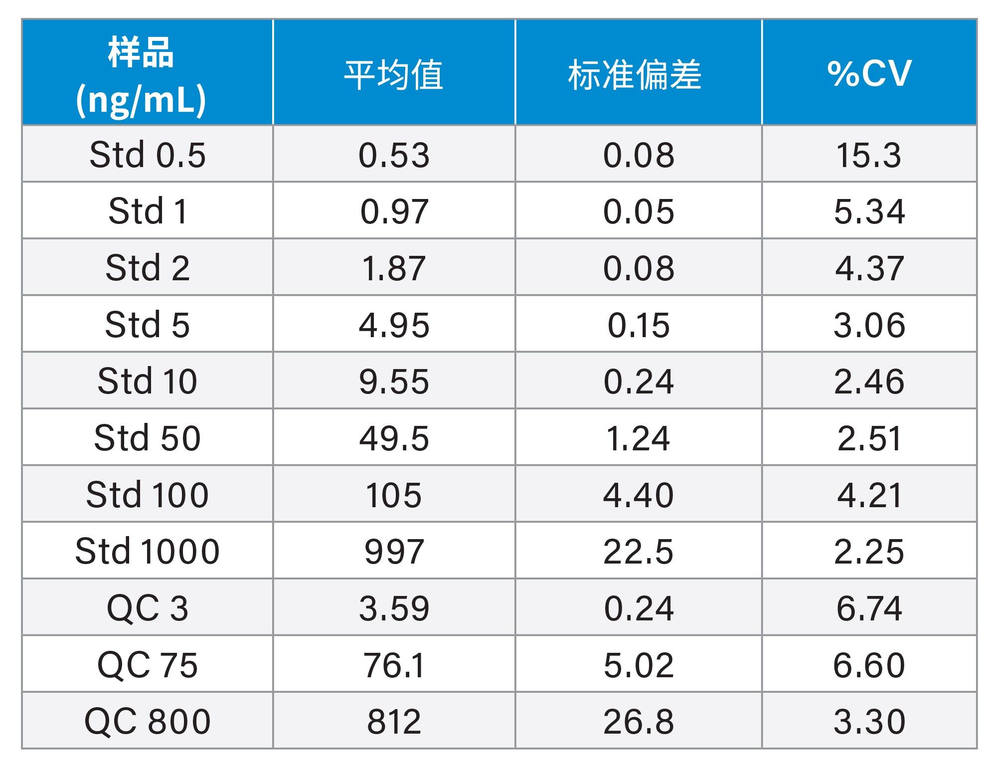 在为期三天的验证中，吉非替尼的定量分析结果总结（每种标准品和QC共进行6次分析）