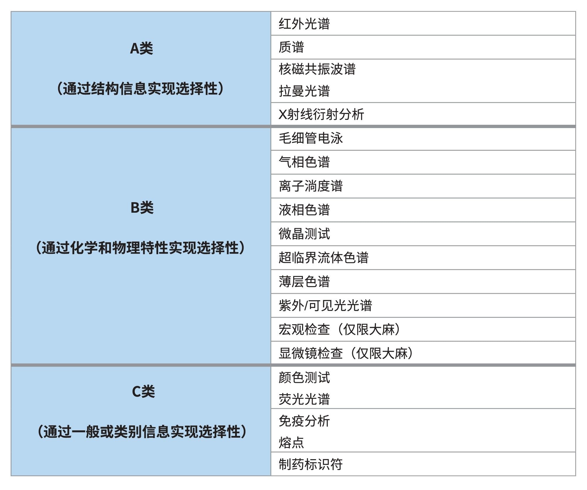 用于查获药物分析的分析技术示例，包括仪器检测和非仪器检测。A类技术具有最高的选择性；如果不使用A类技术，则必须应用至少三种检测方法，其中两种检测方法必须属于B类技术