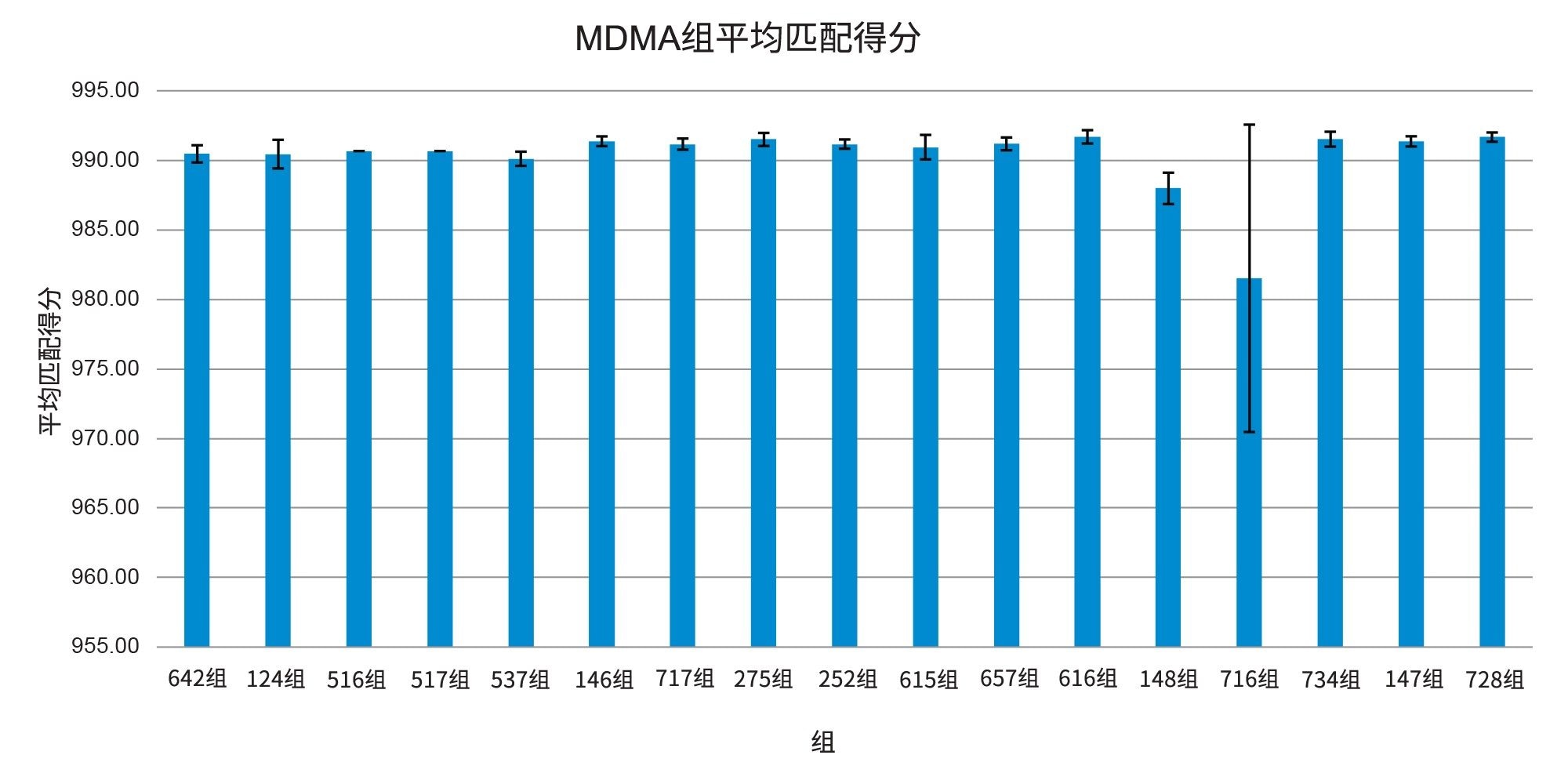多组MDMA阳性鉴定的查获药物样品组中的平均匹配得分及标准偏差