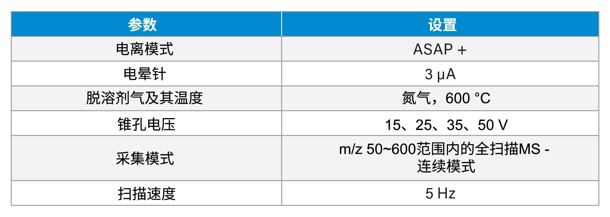  使用RADIAN ASAP采集数据所用的分析参数